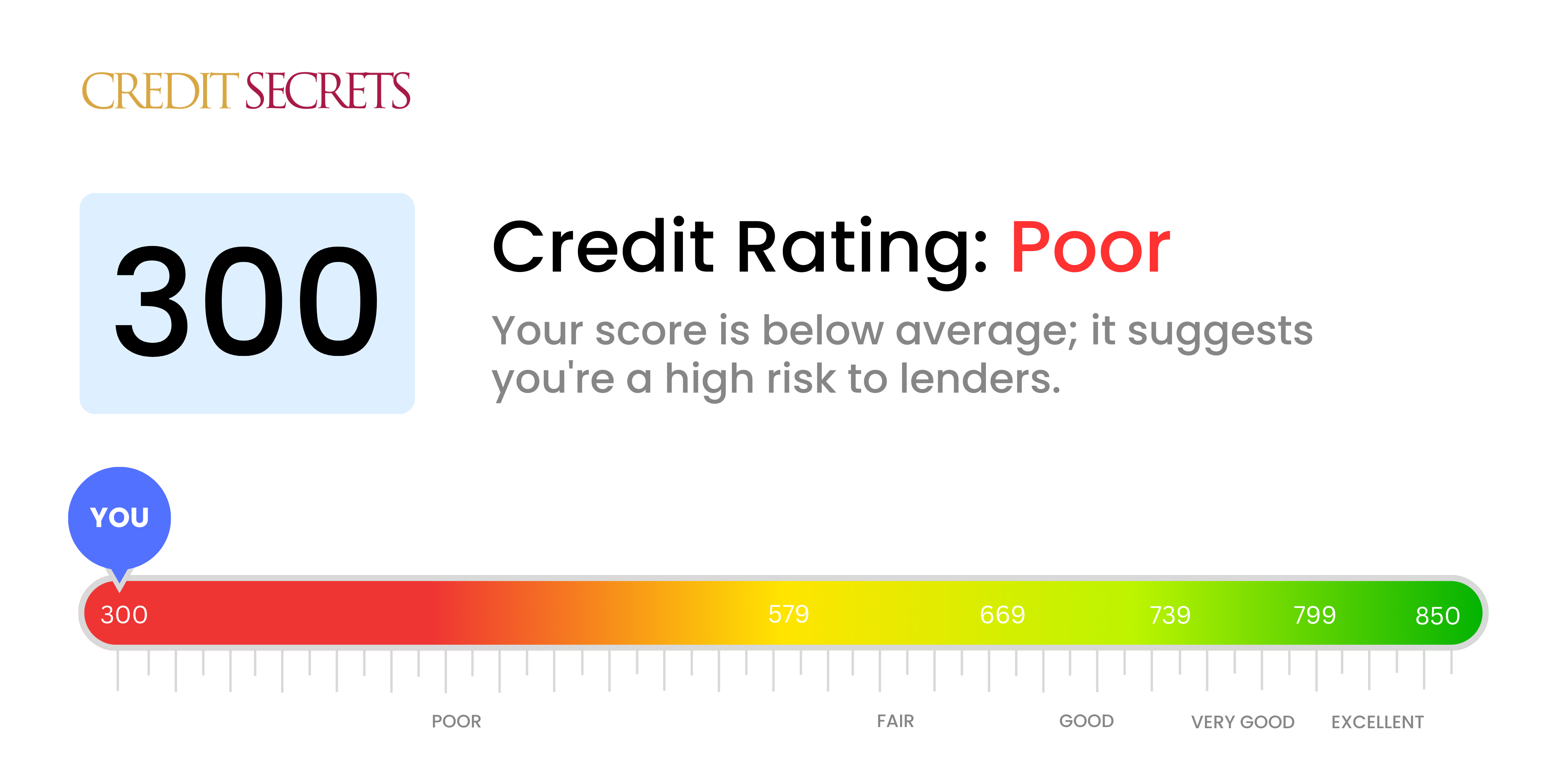Is 300 a good credit score?