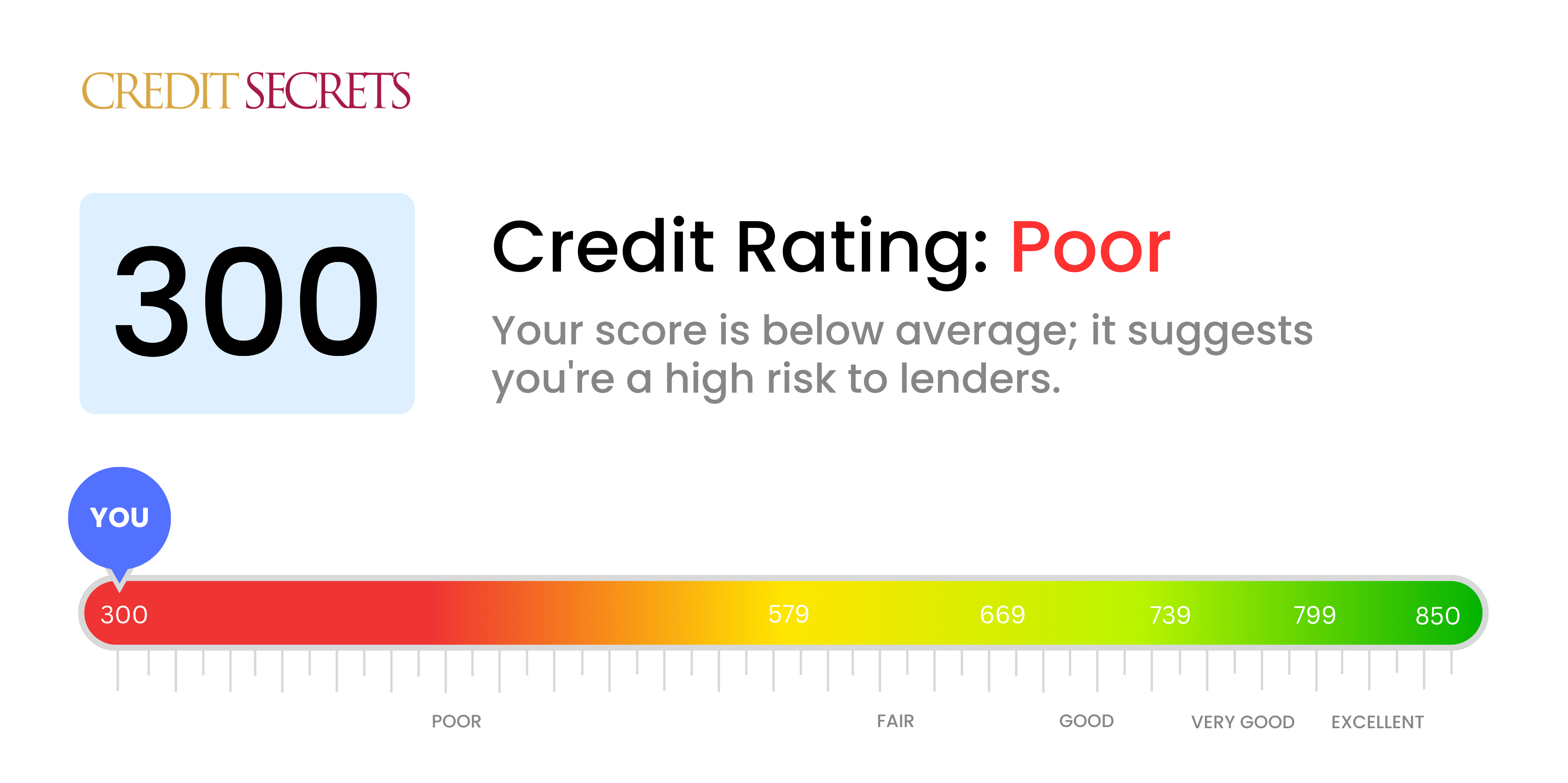 Is 300 a Good Credit Score? | Understand Your Score | Credit Secrets