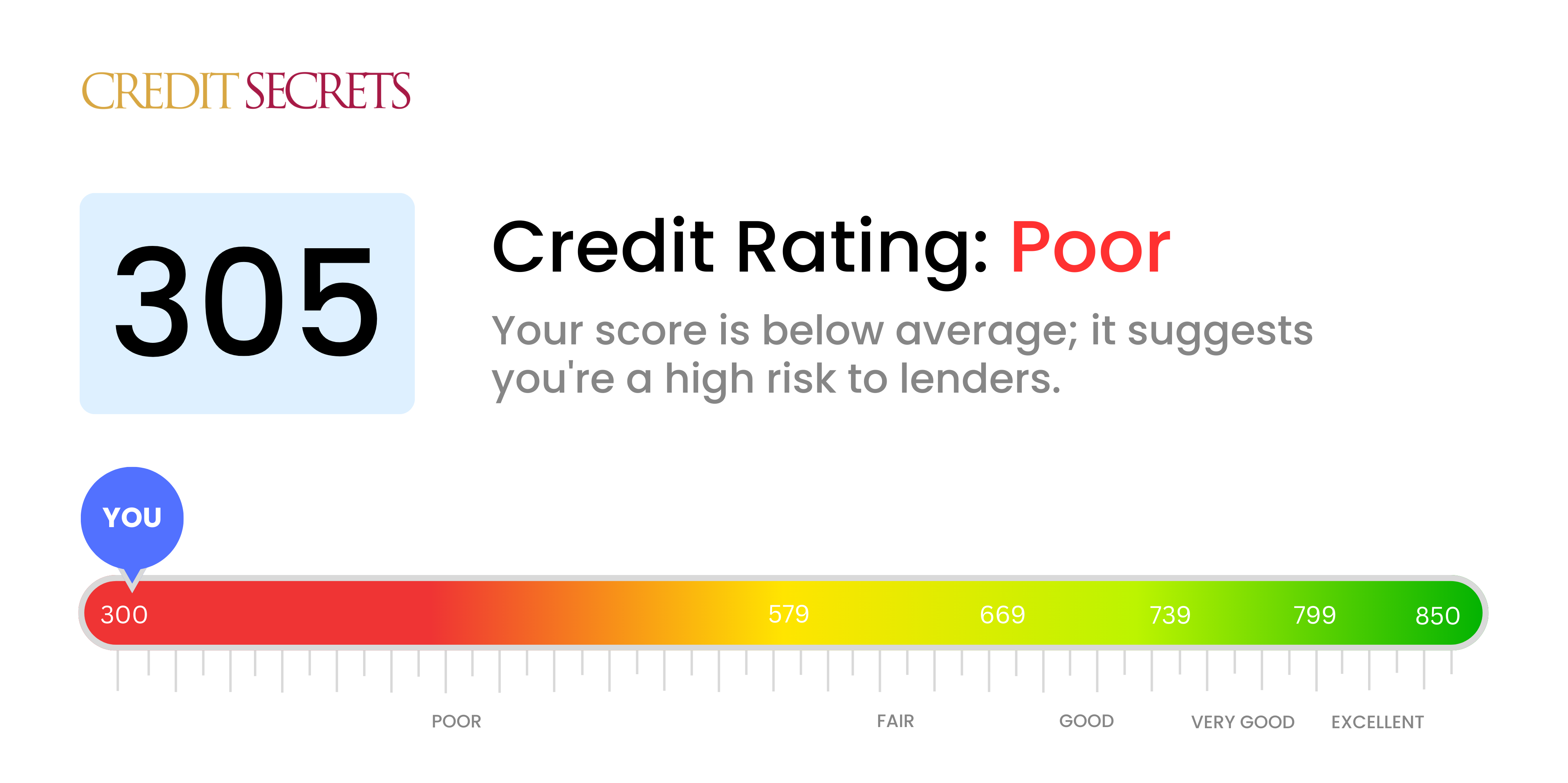 Is 305 a good credit score?