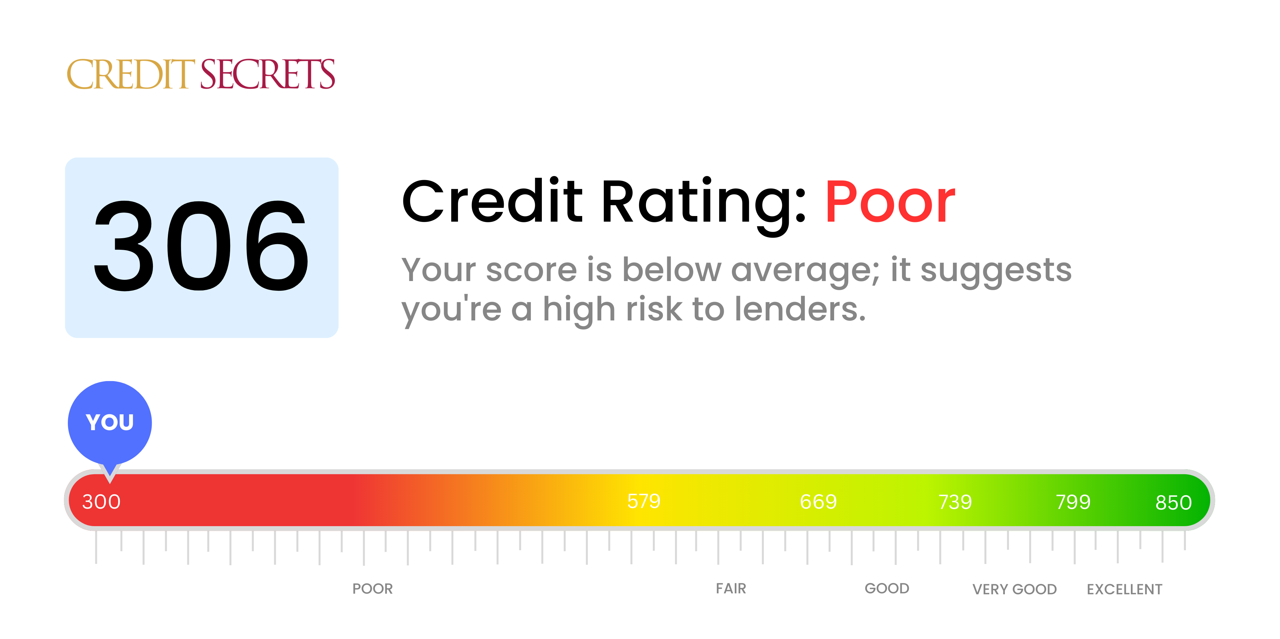 Is 306 a good credit score?