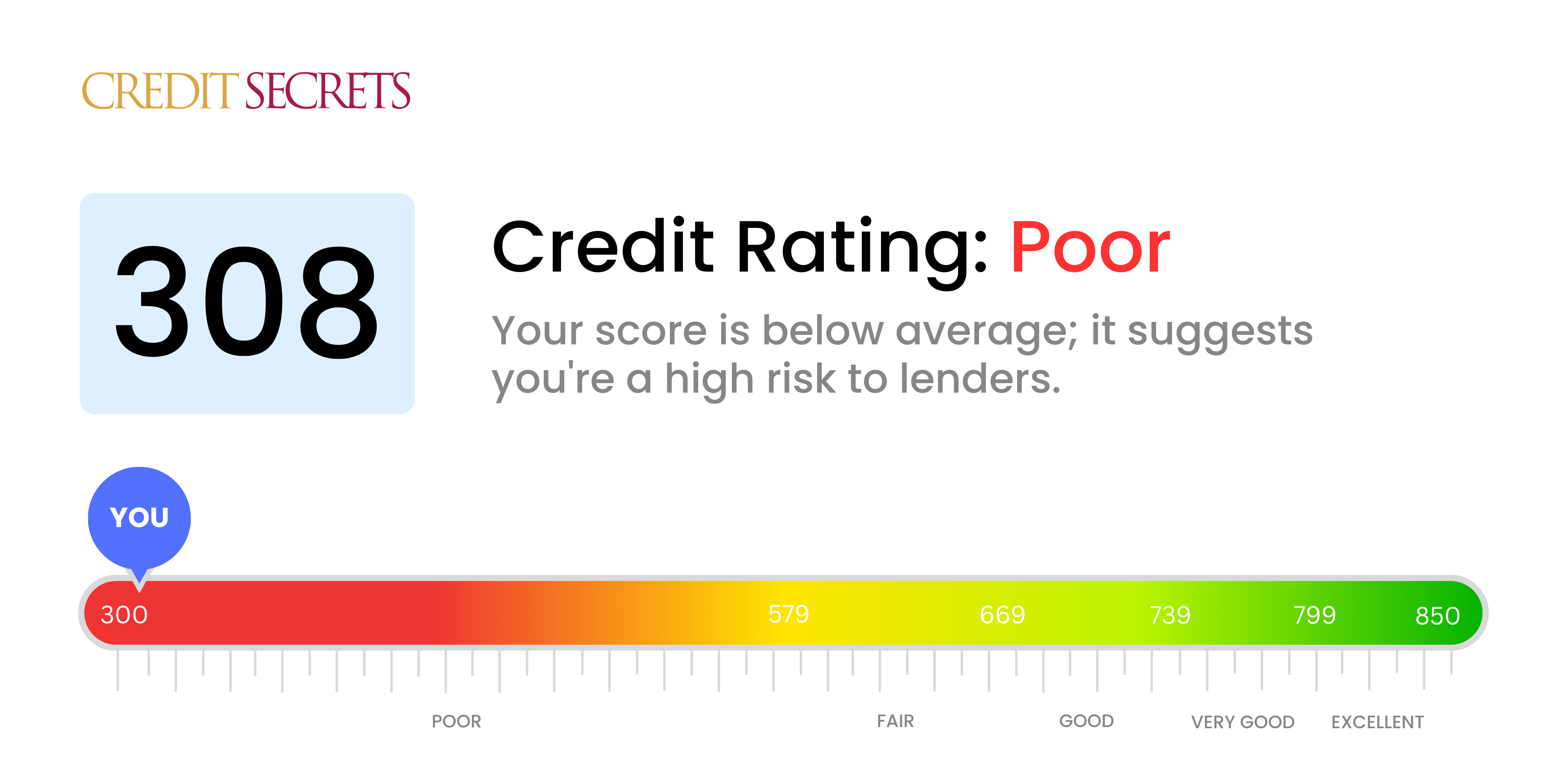 Is 308 a good credit score?