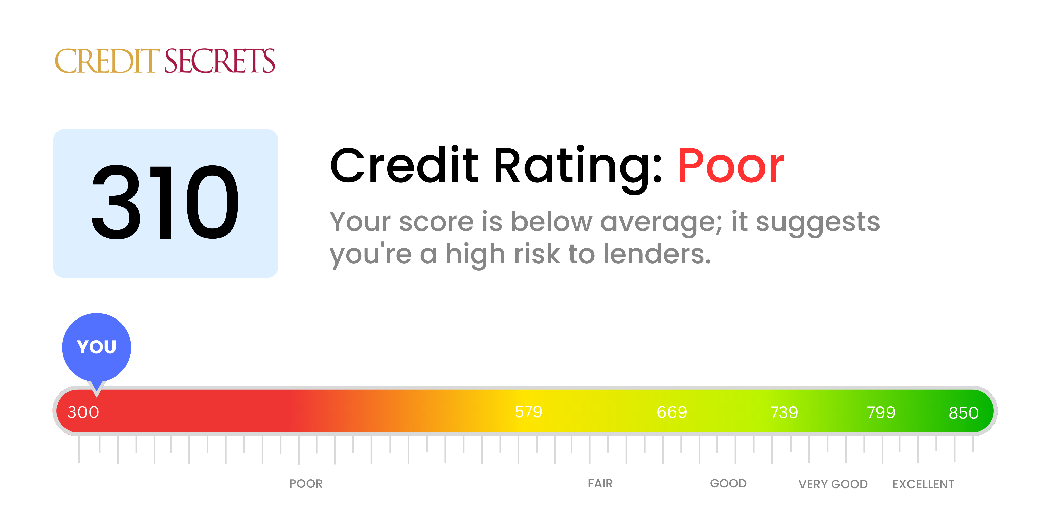 Is 310 a good credit score?