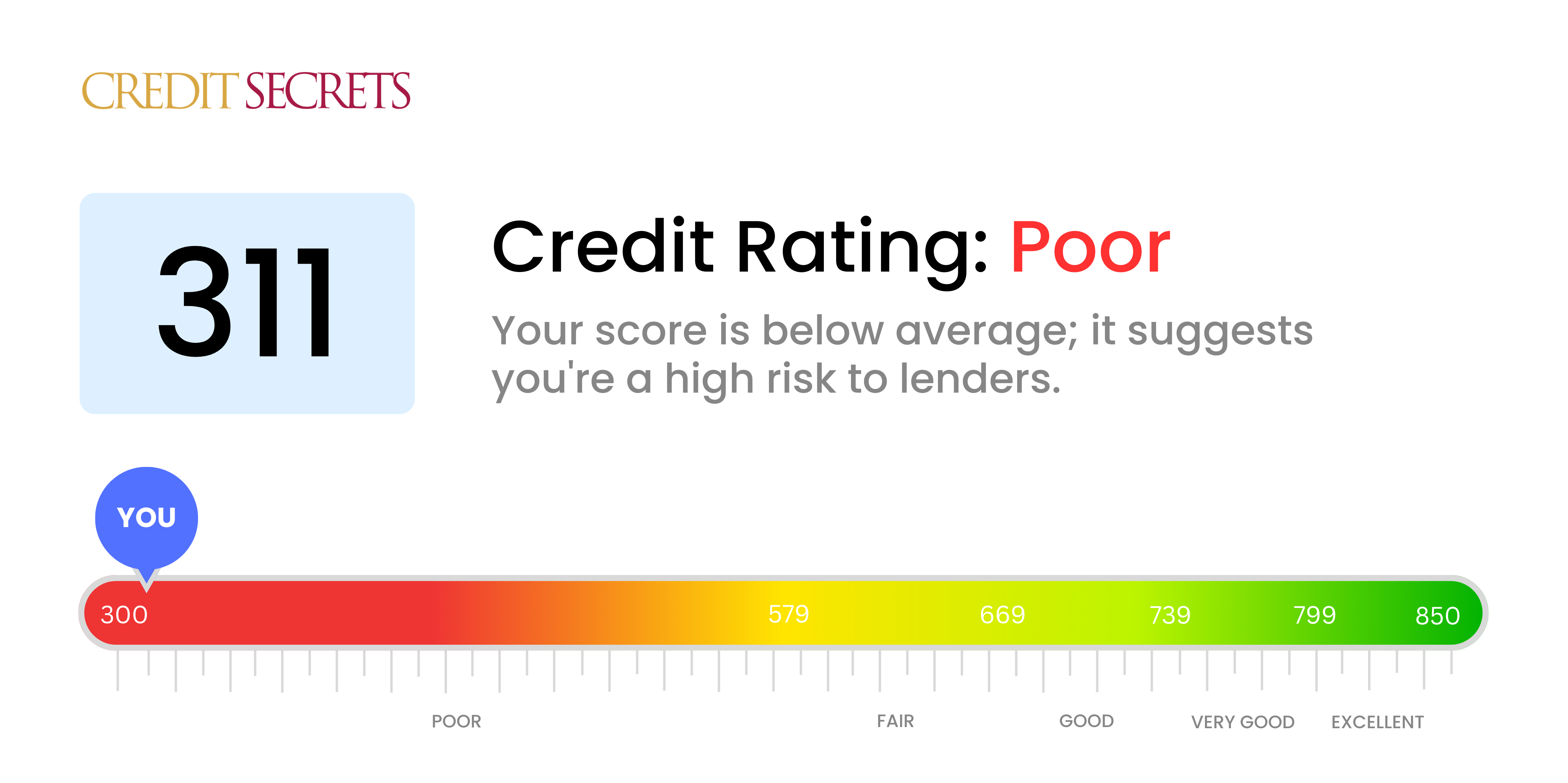 Is 311 a good credit score?