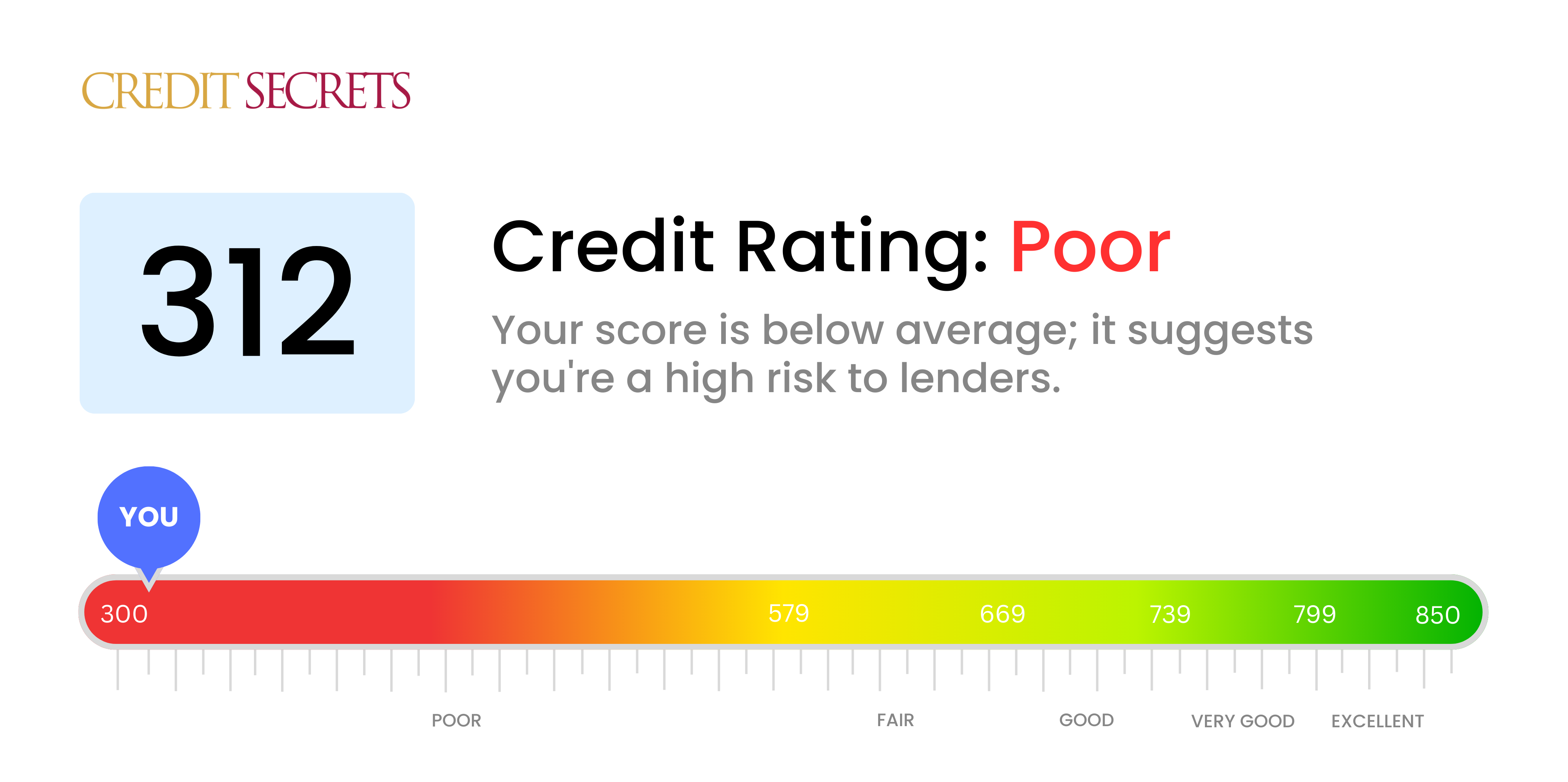 Is 312 a good credit score?