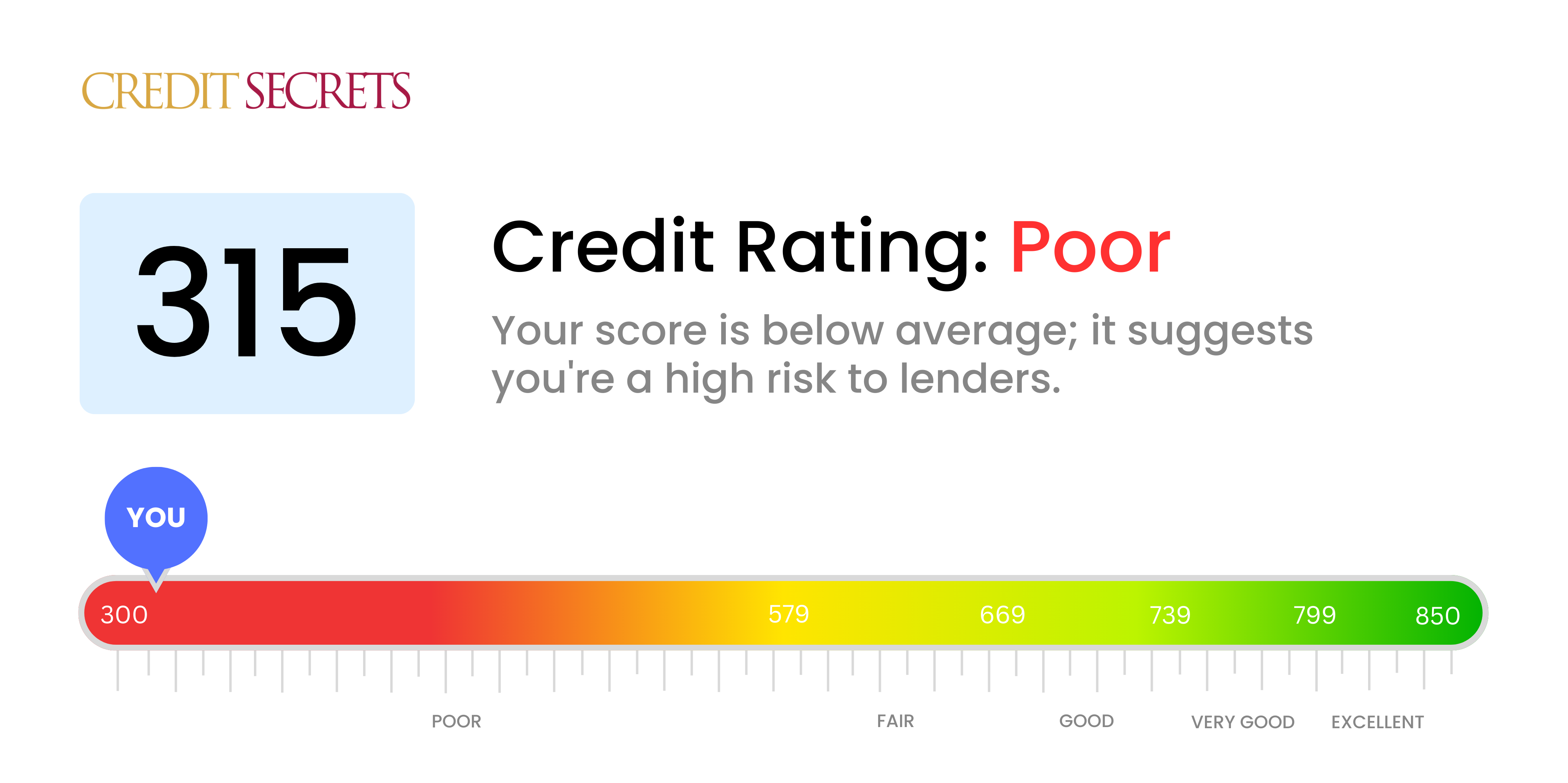 Is 315 a good credit score?