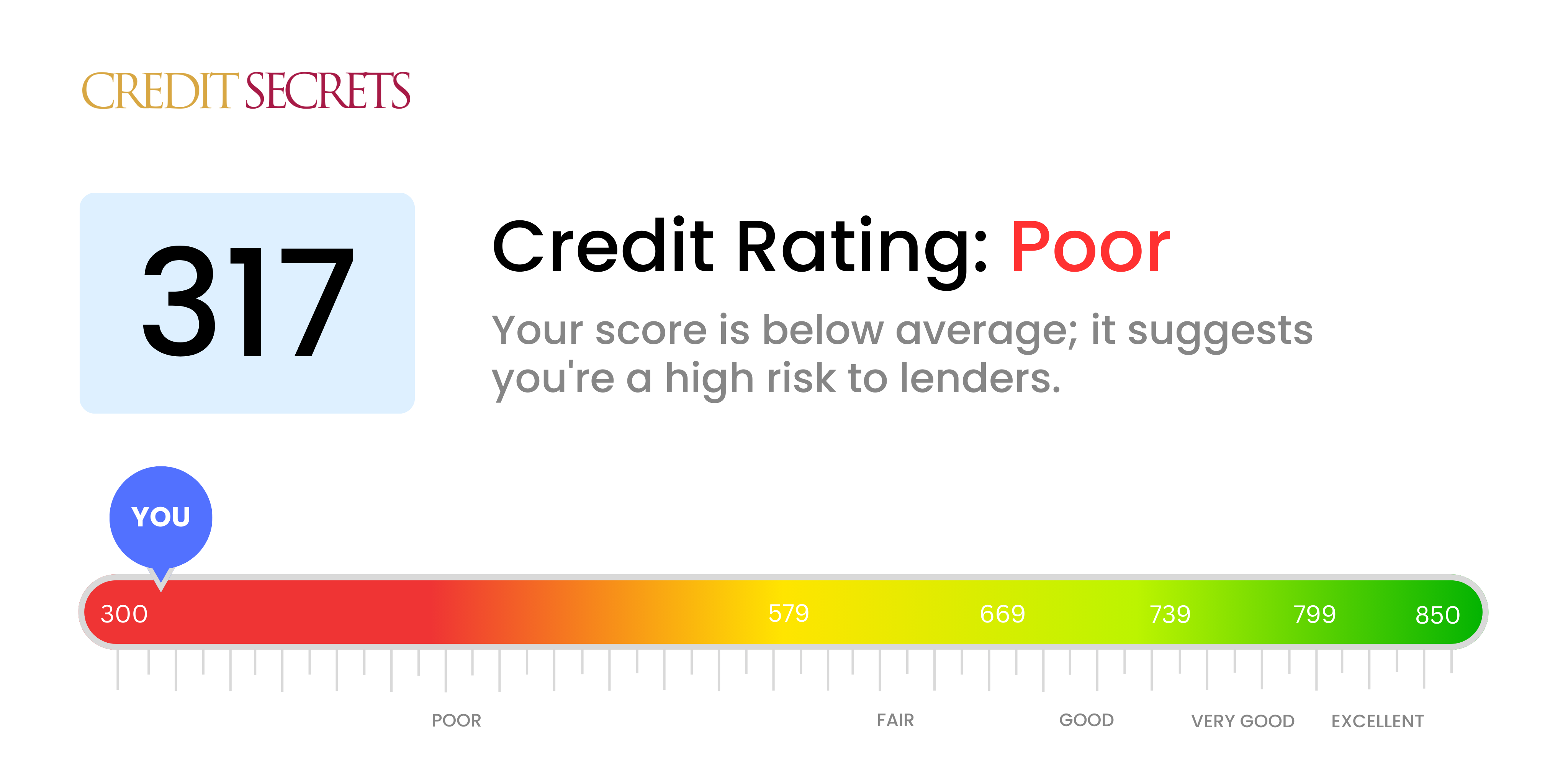 Is 317 a good credit score?