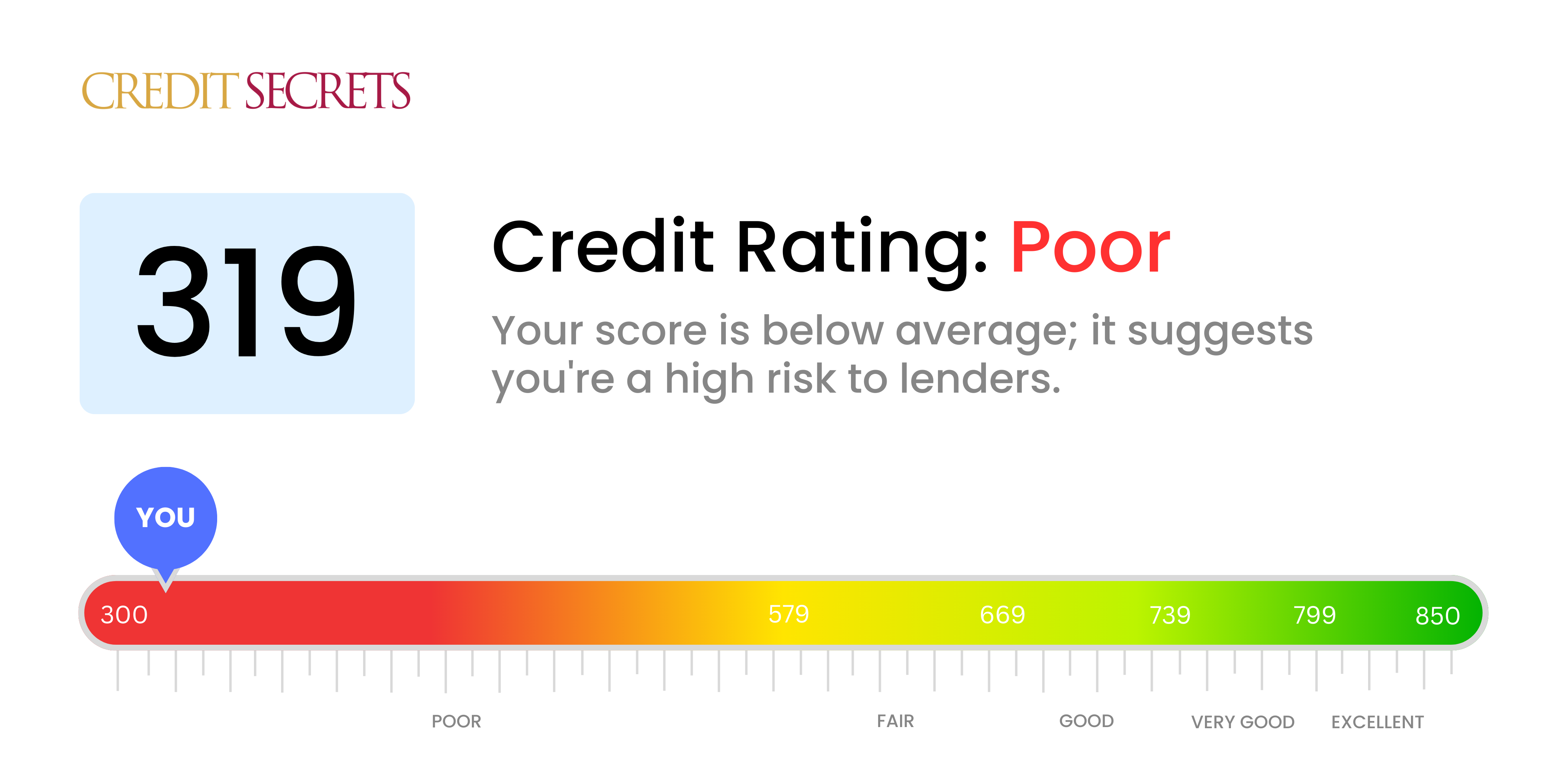 Is 319 a good credit score?