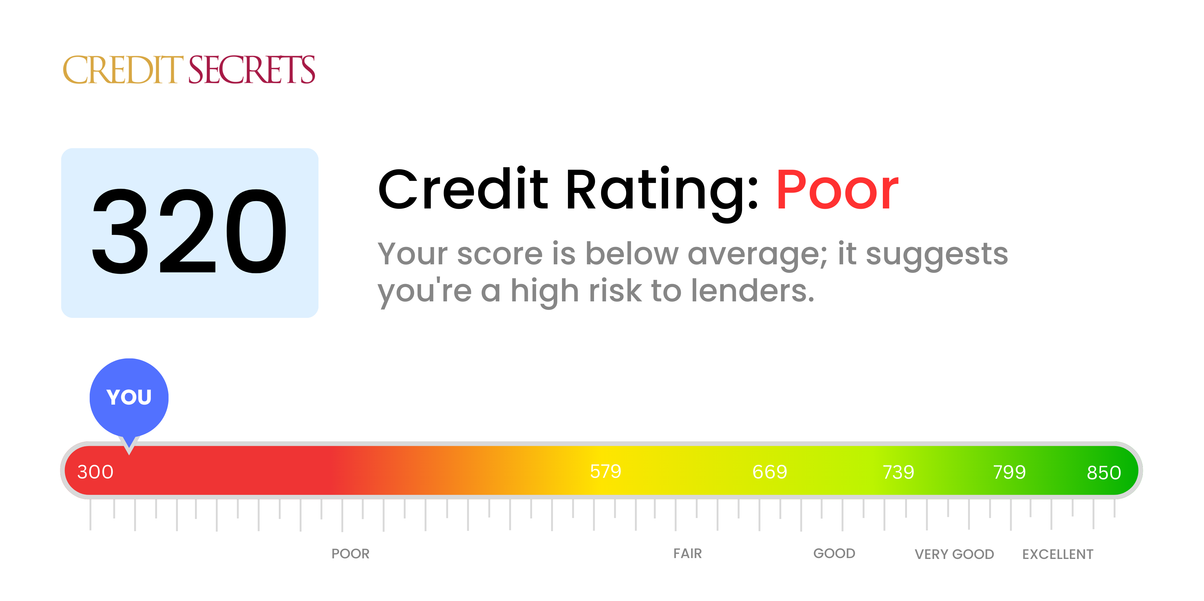 Is 320 a good credit score?