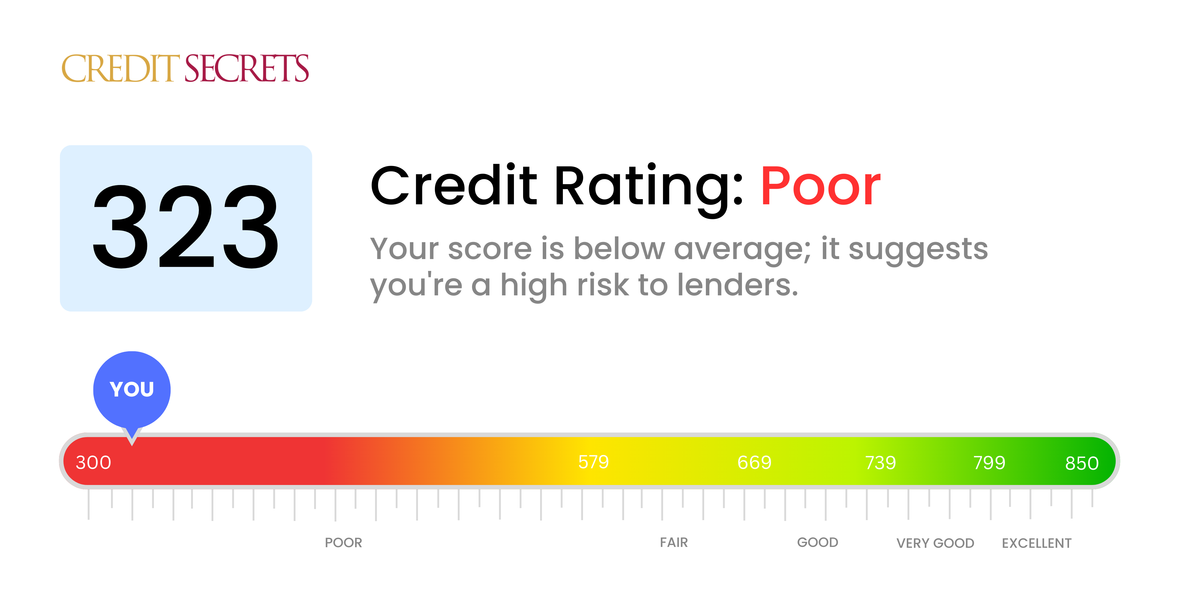 Is 323 a good credit score?