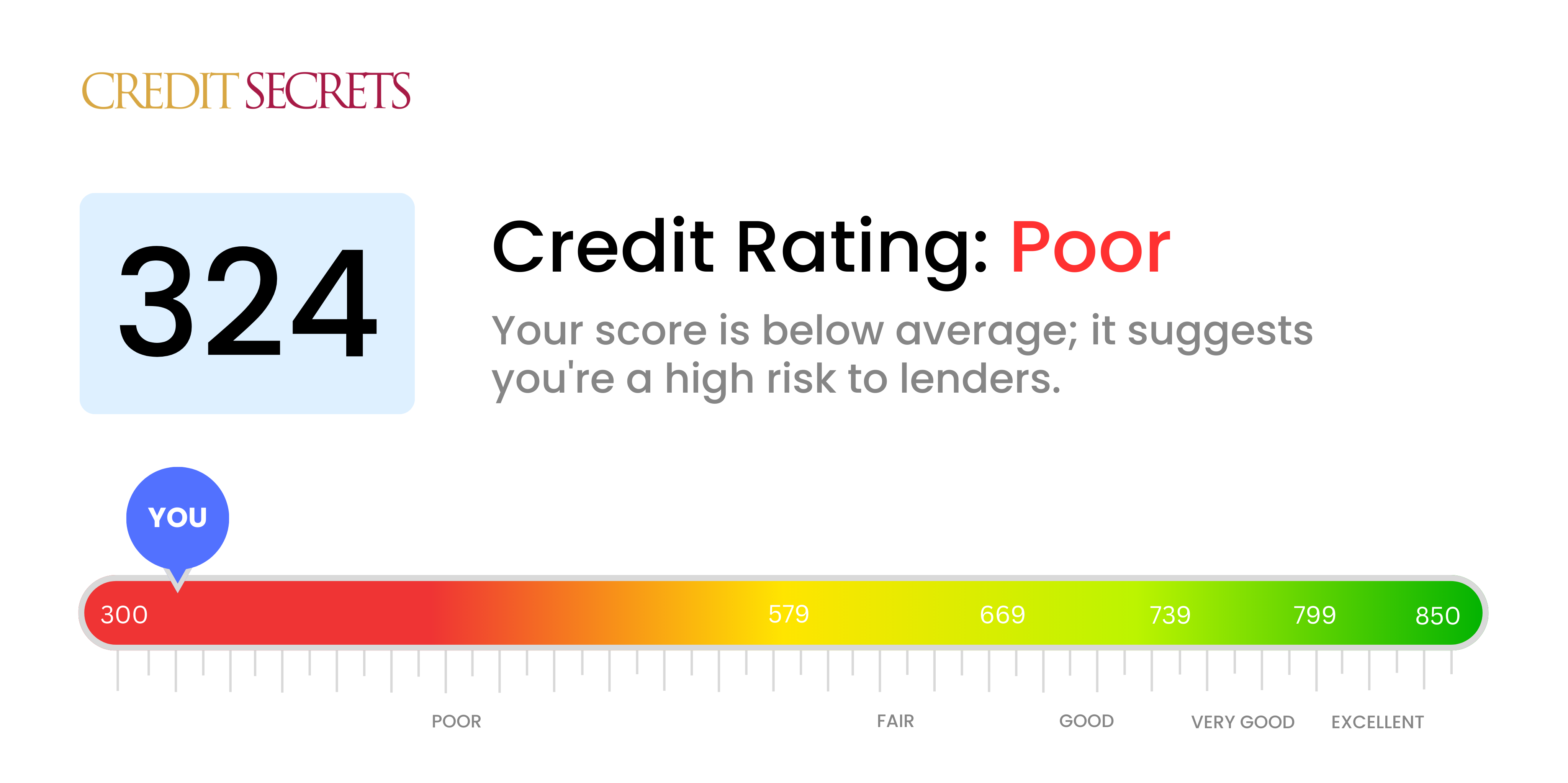 Is 324 a good credit score?