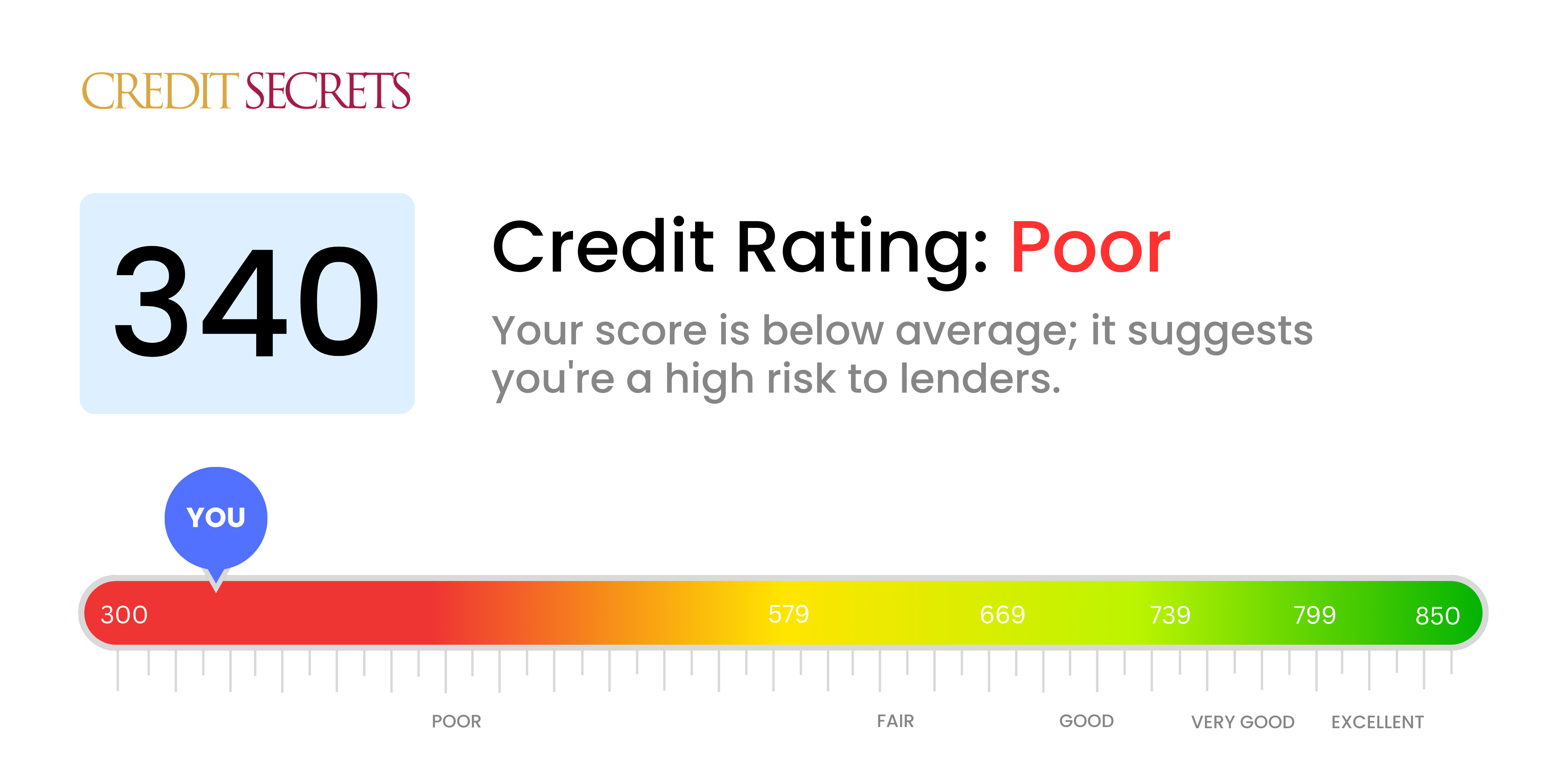 Is 340 a good credit score?
