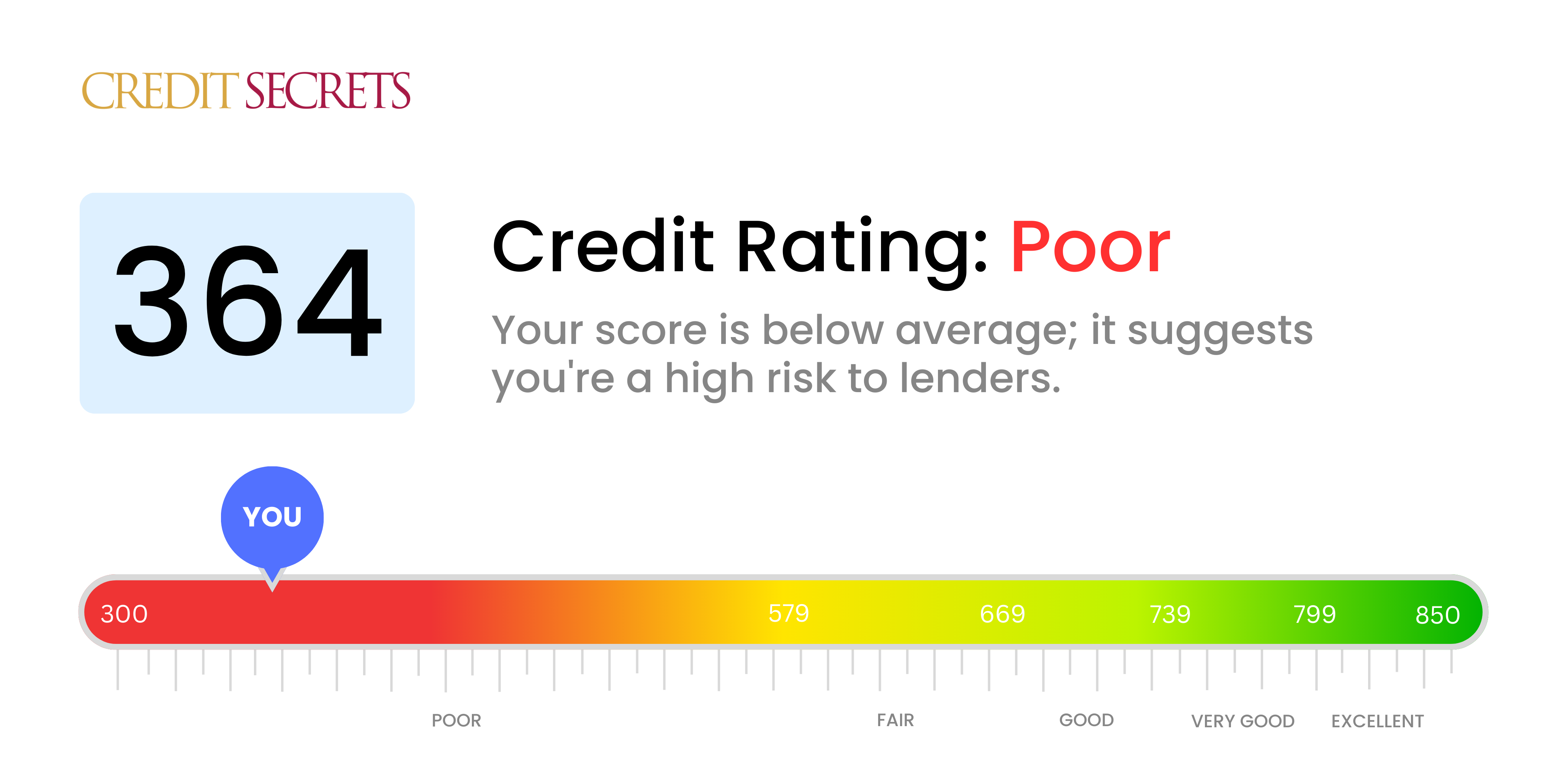 Is 364 a good credit score?