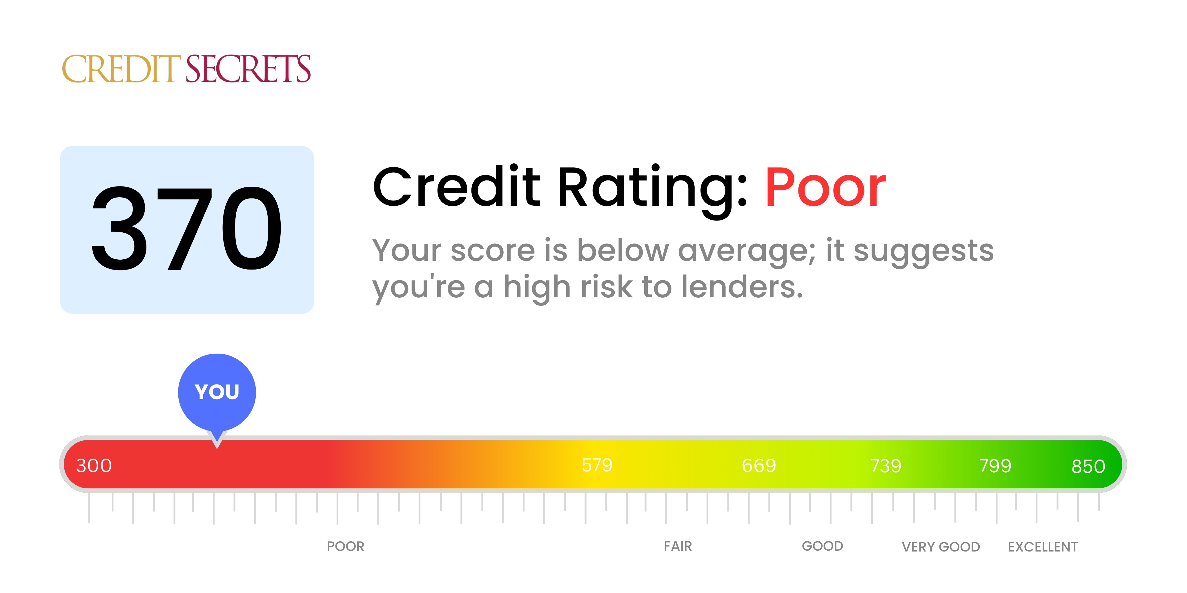 Is 370 a good credit score?