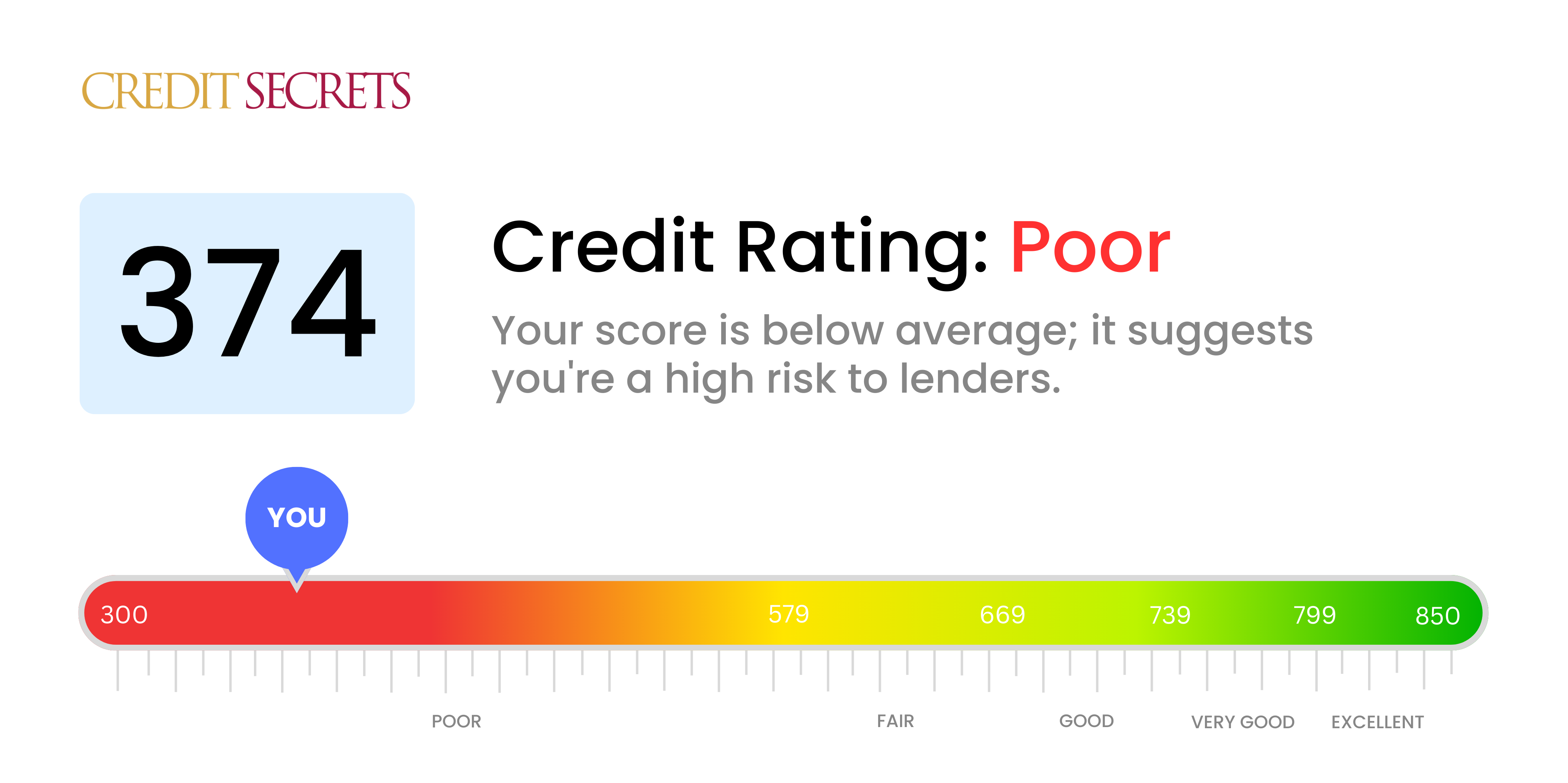 Is 374 a good credit score?