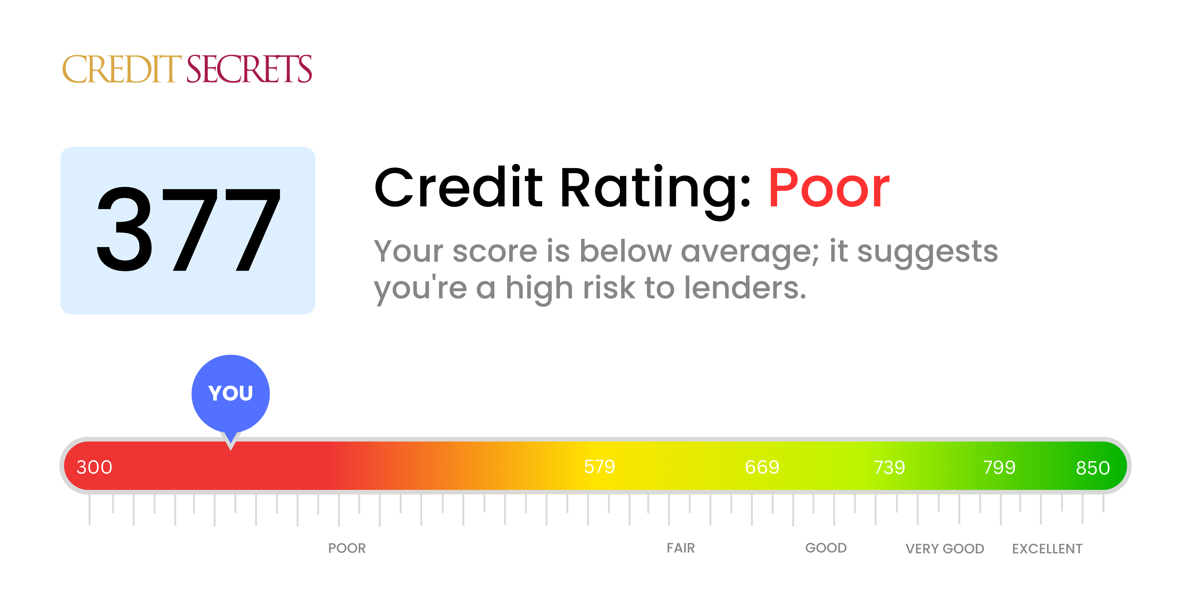 Is 377 a good credit score?