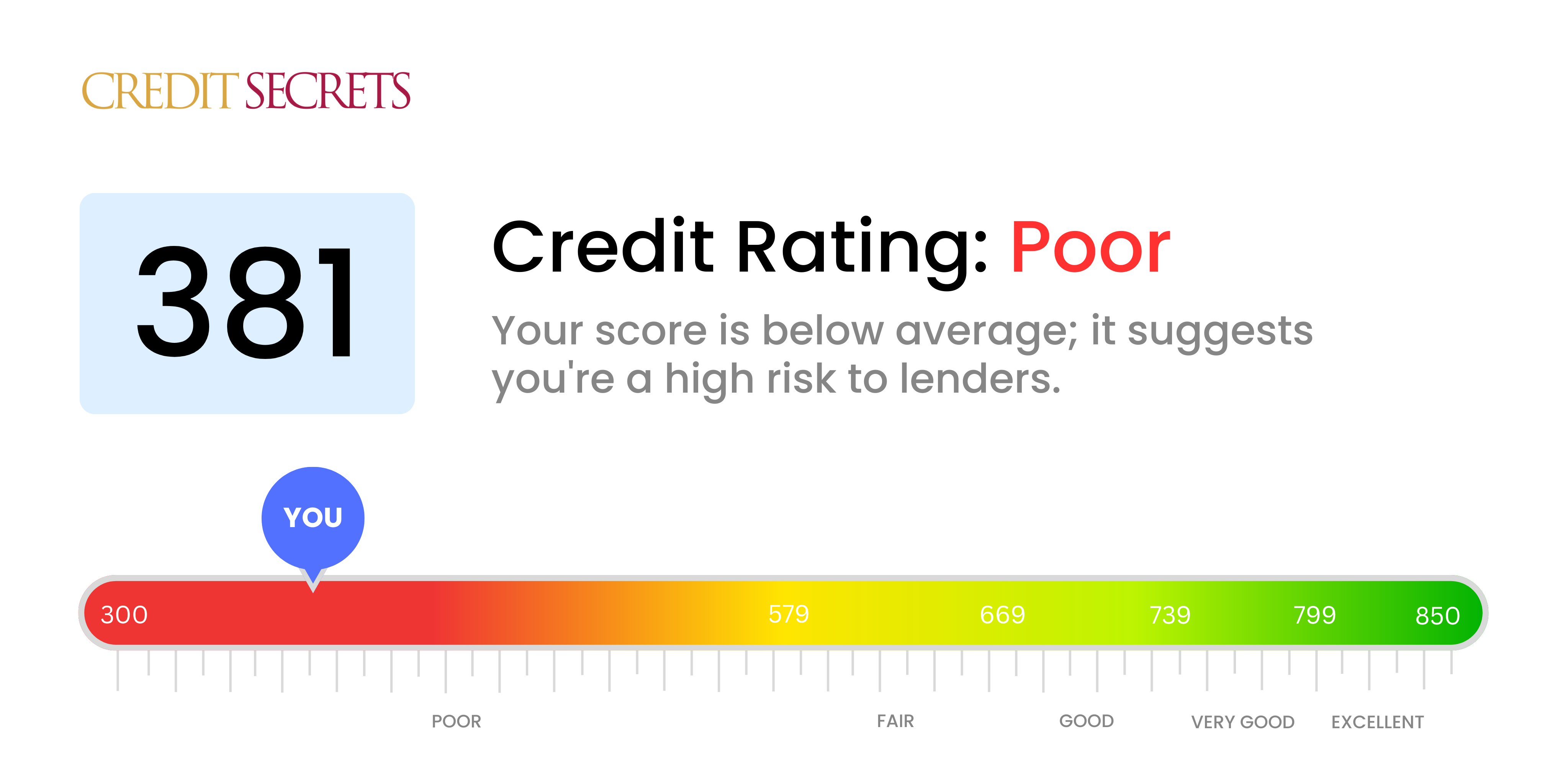 Is 381 a good credit score?