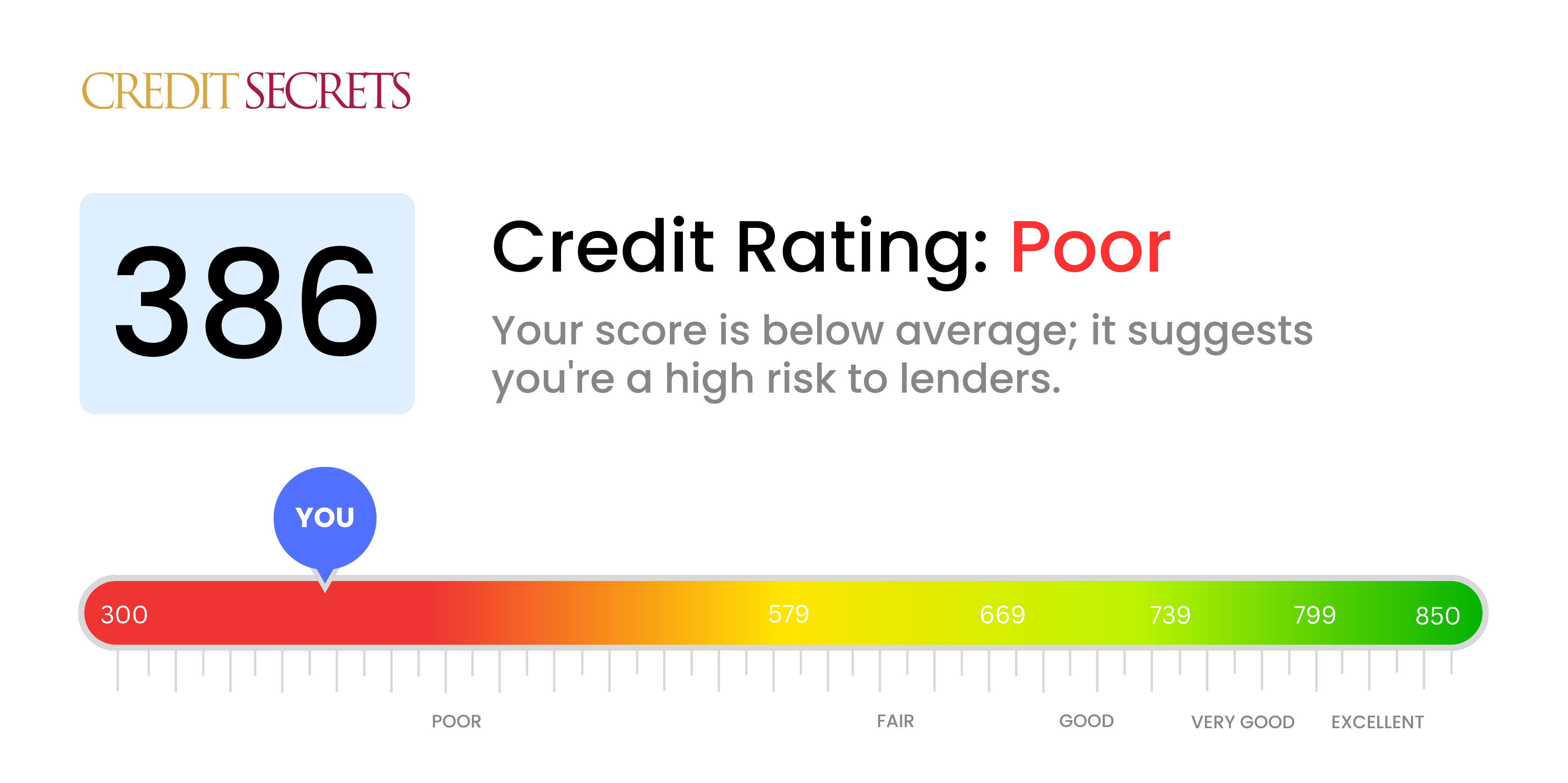 Is 386 a good credit score?