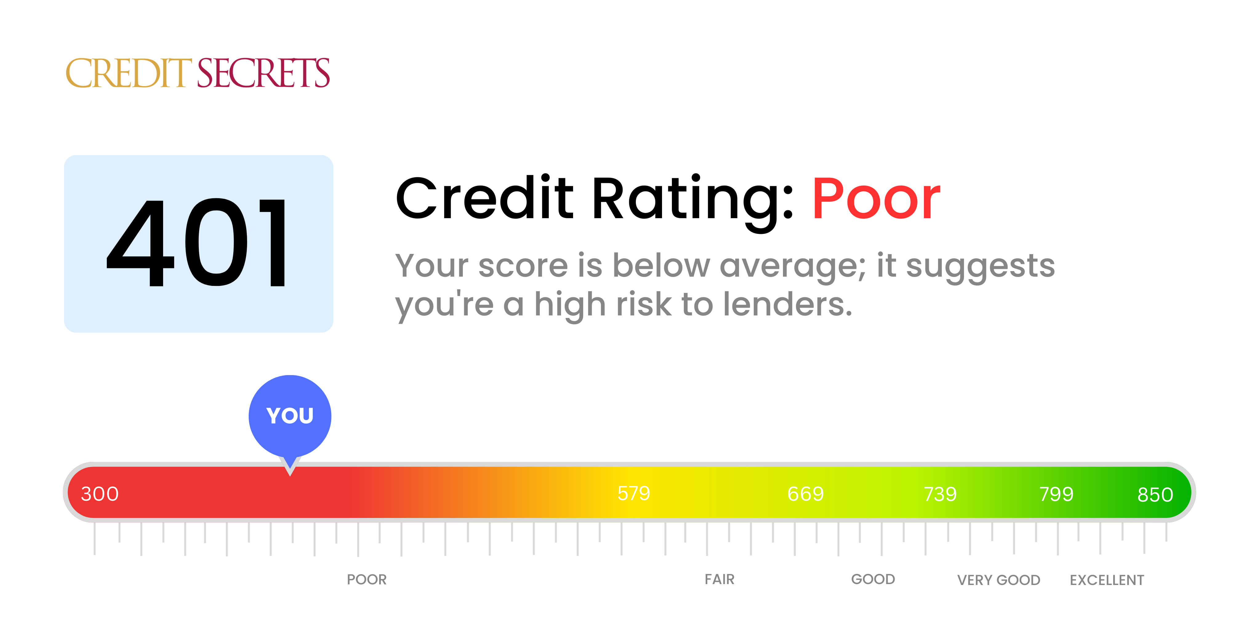 Is 401 a good credit score?
