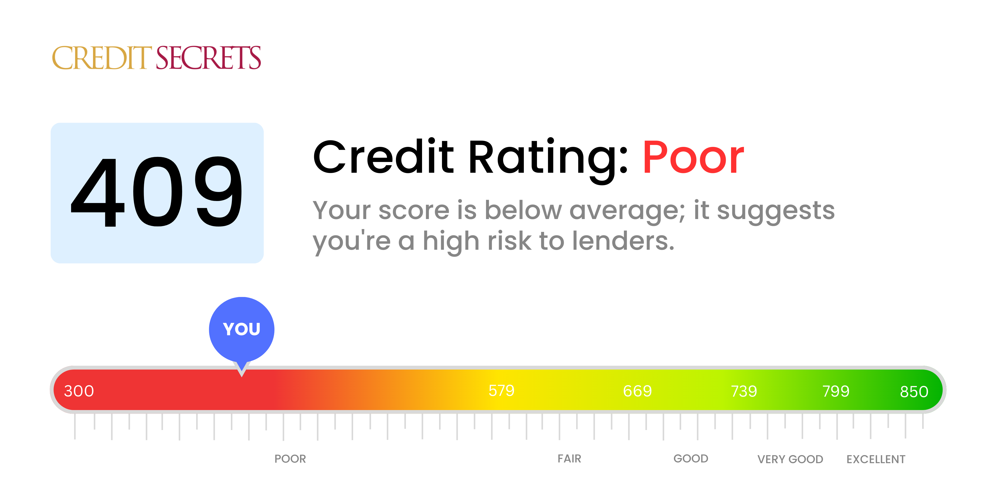 Is 409 a good credit score?