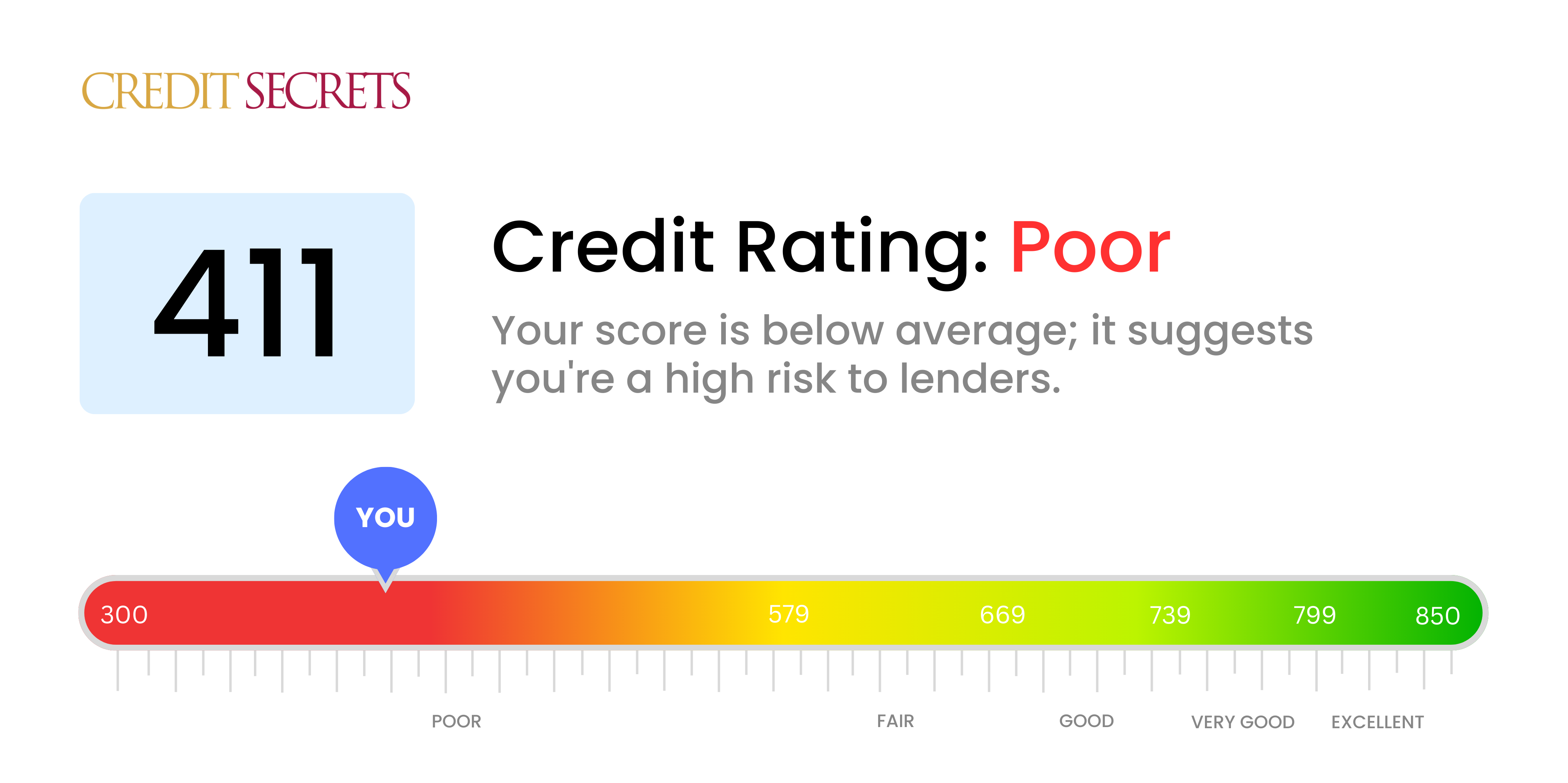 Is 411 a good credit score?