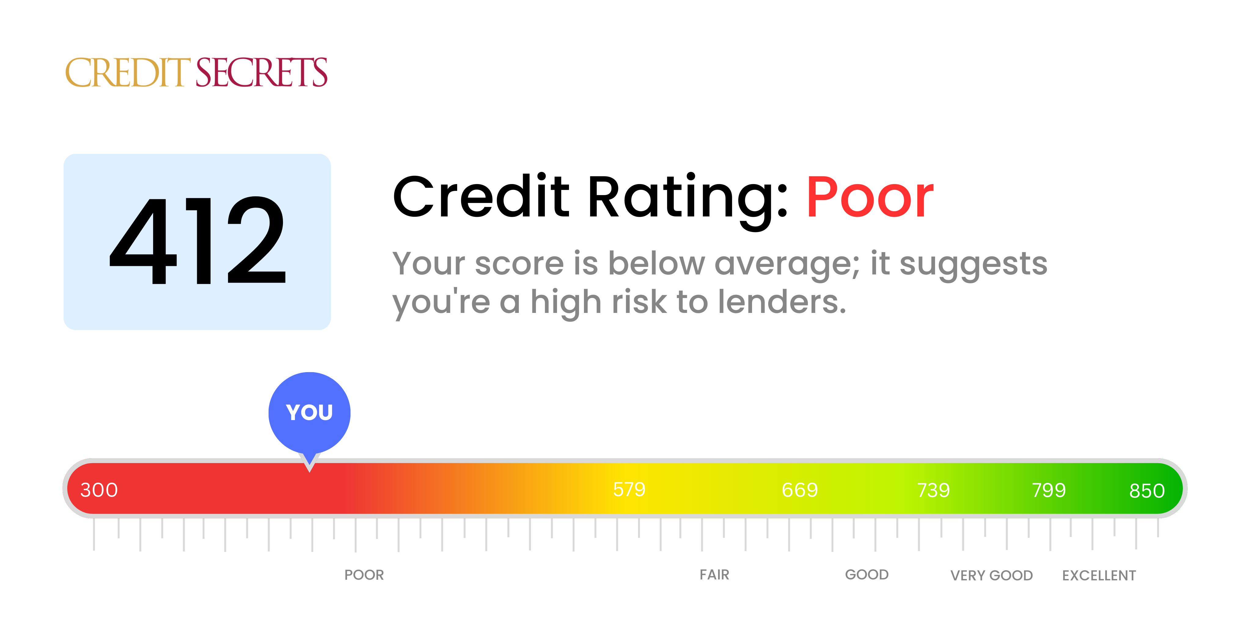 Is 412 a good credit score?