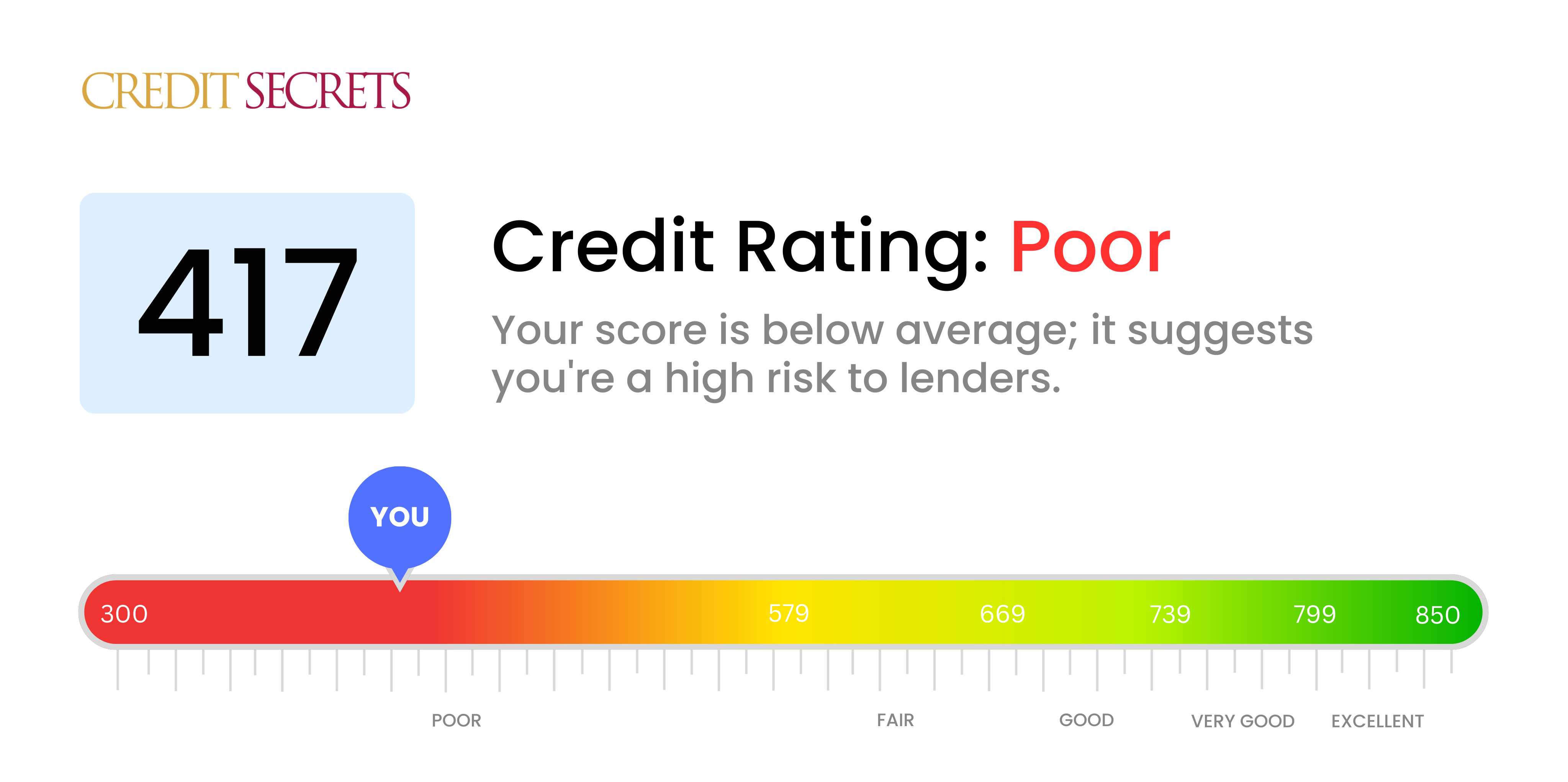 Is 417 a good credit score?