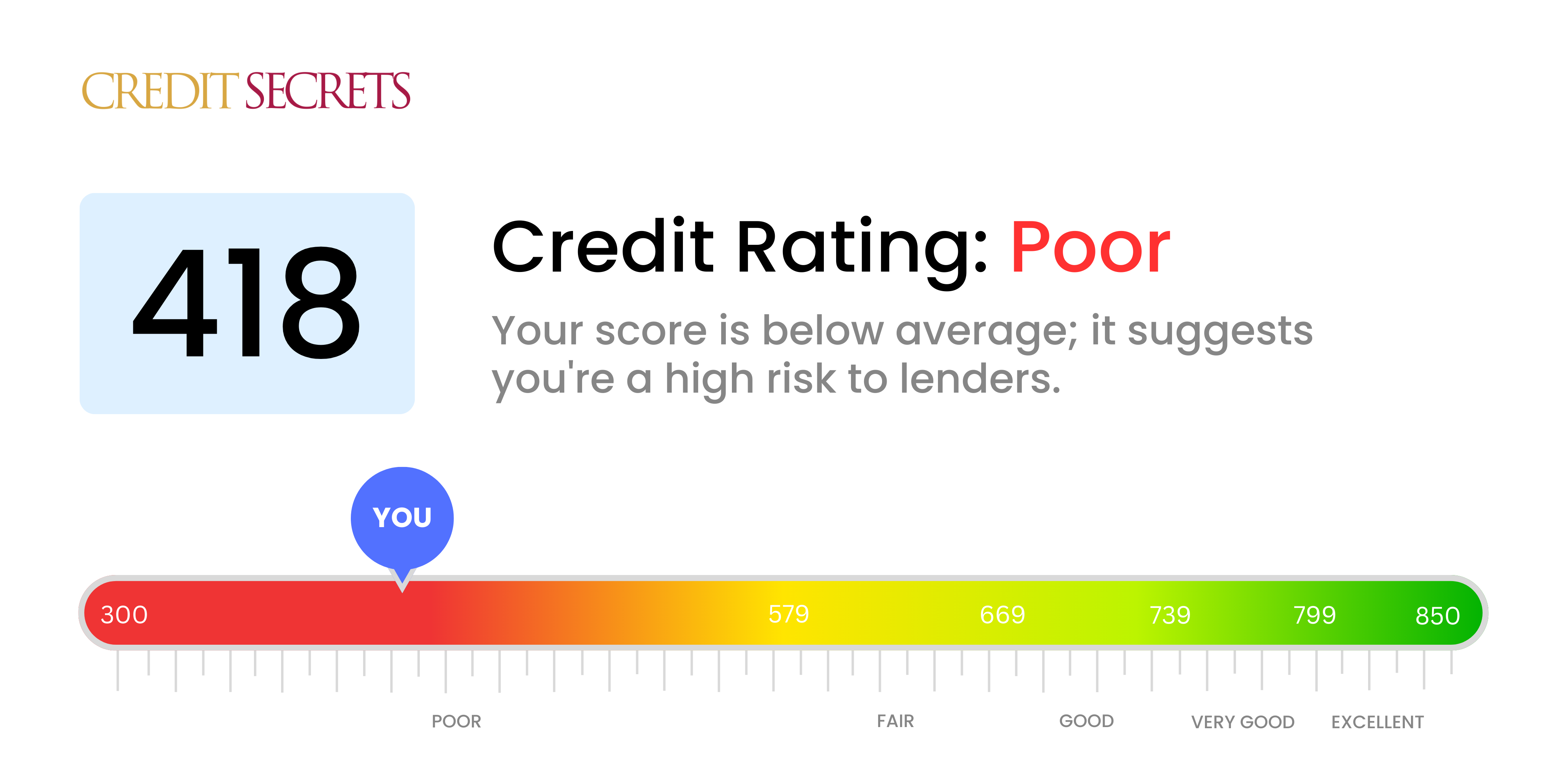 Is 418 a good credit score?