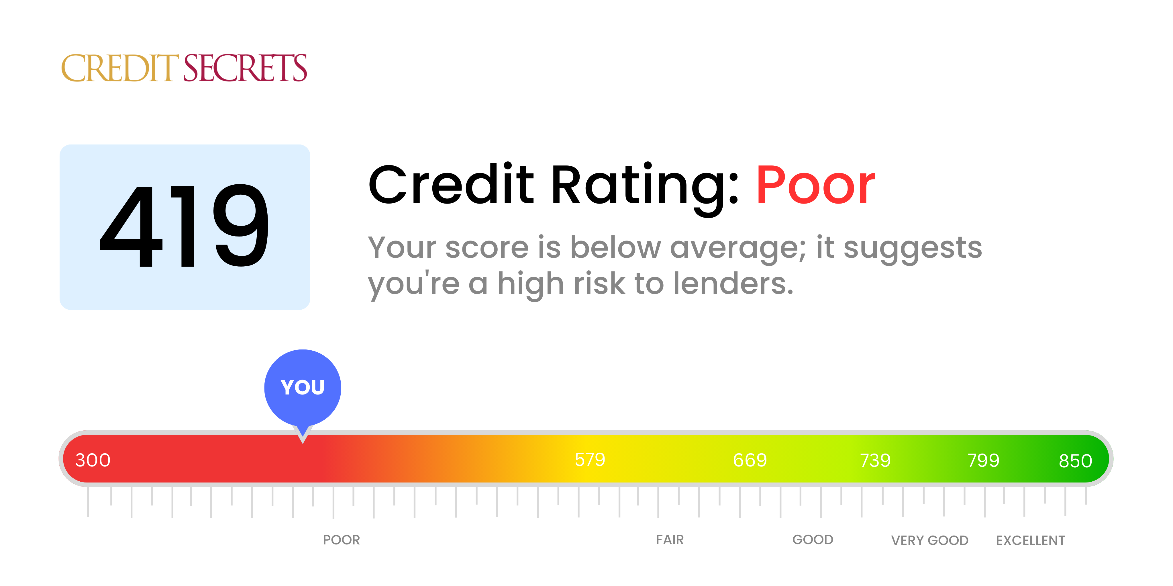 Is 419 a good credit score?