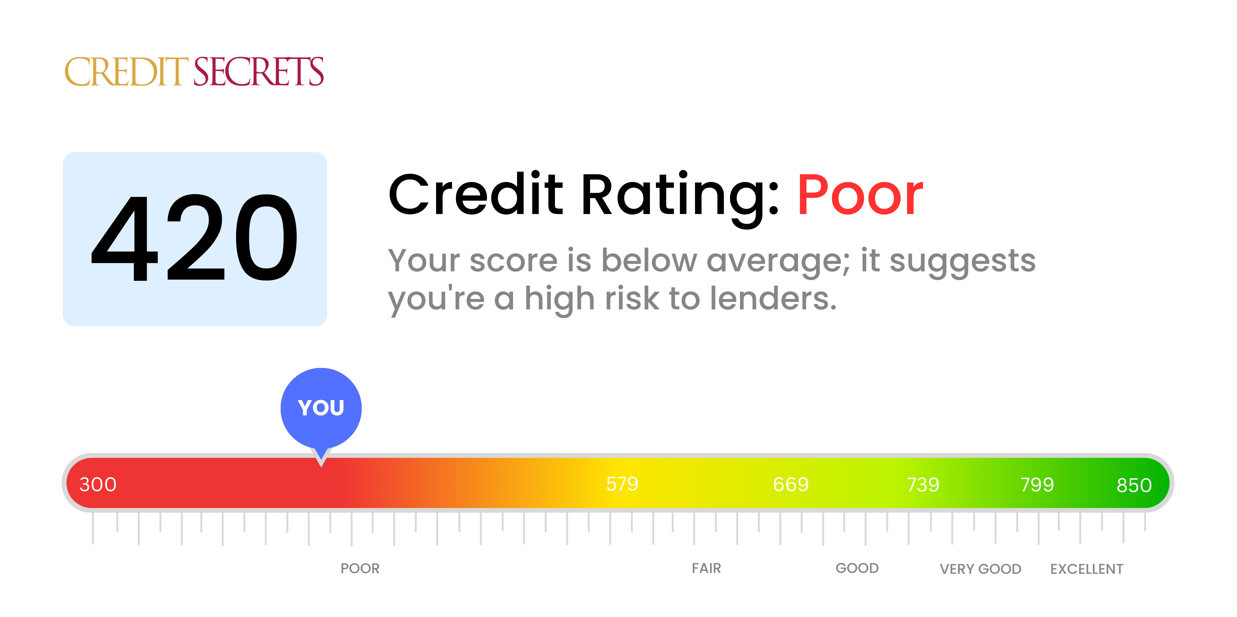 Is 420 a good credit score?