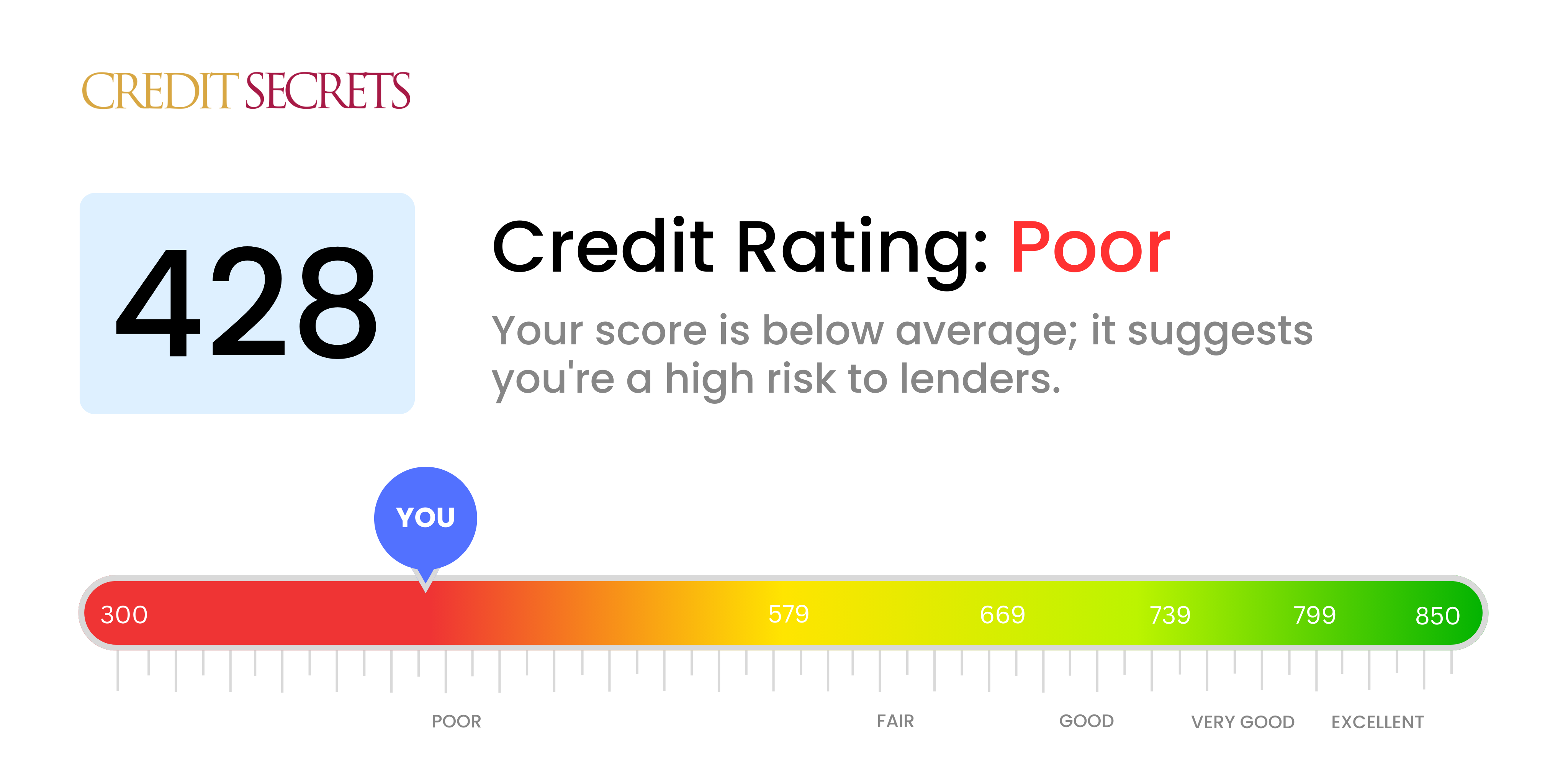 Is 428 a good credit score?