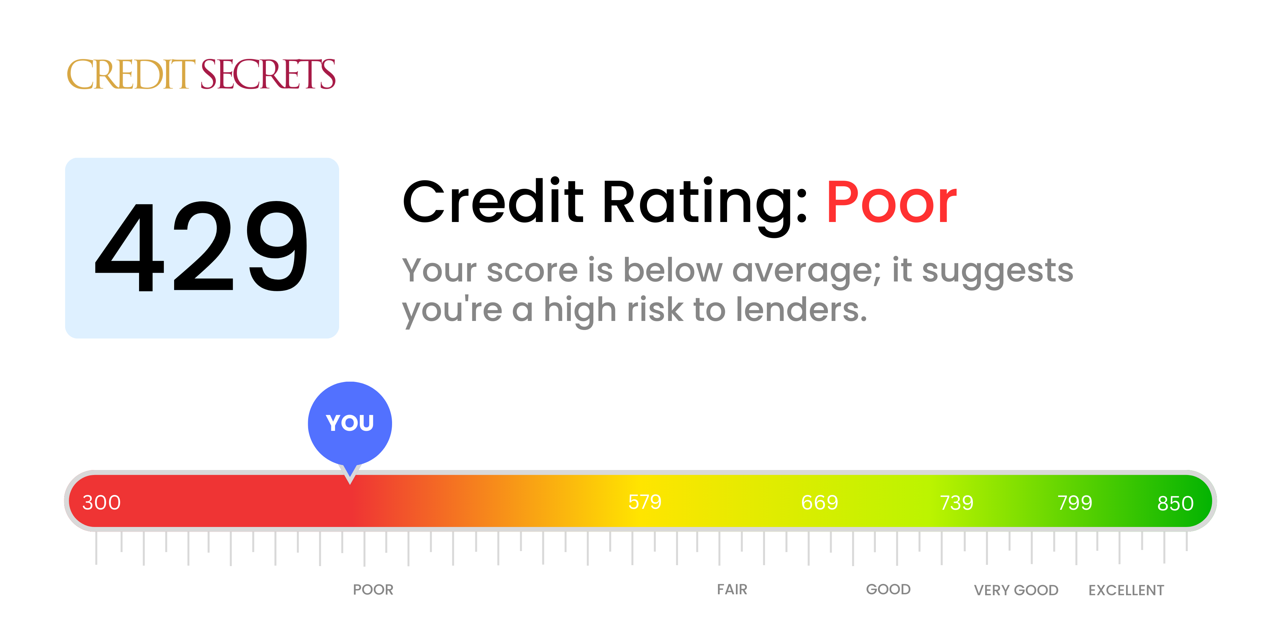 Is 429 a good credit score?