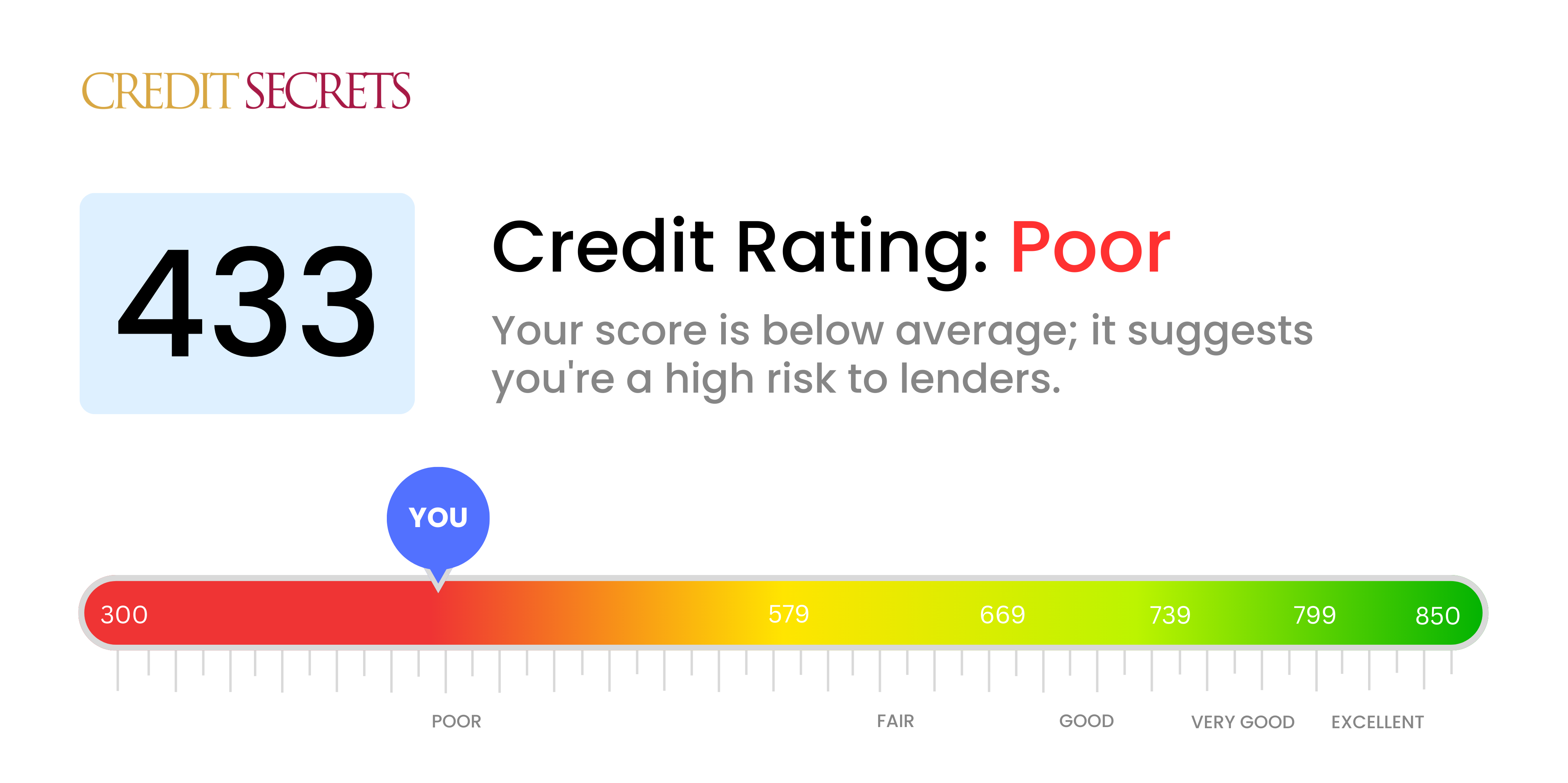 Is 433 a good credit score?
