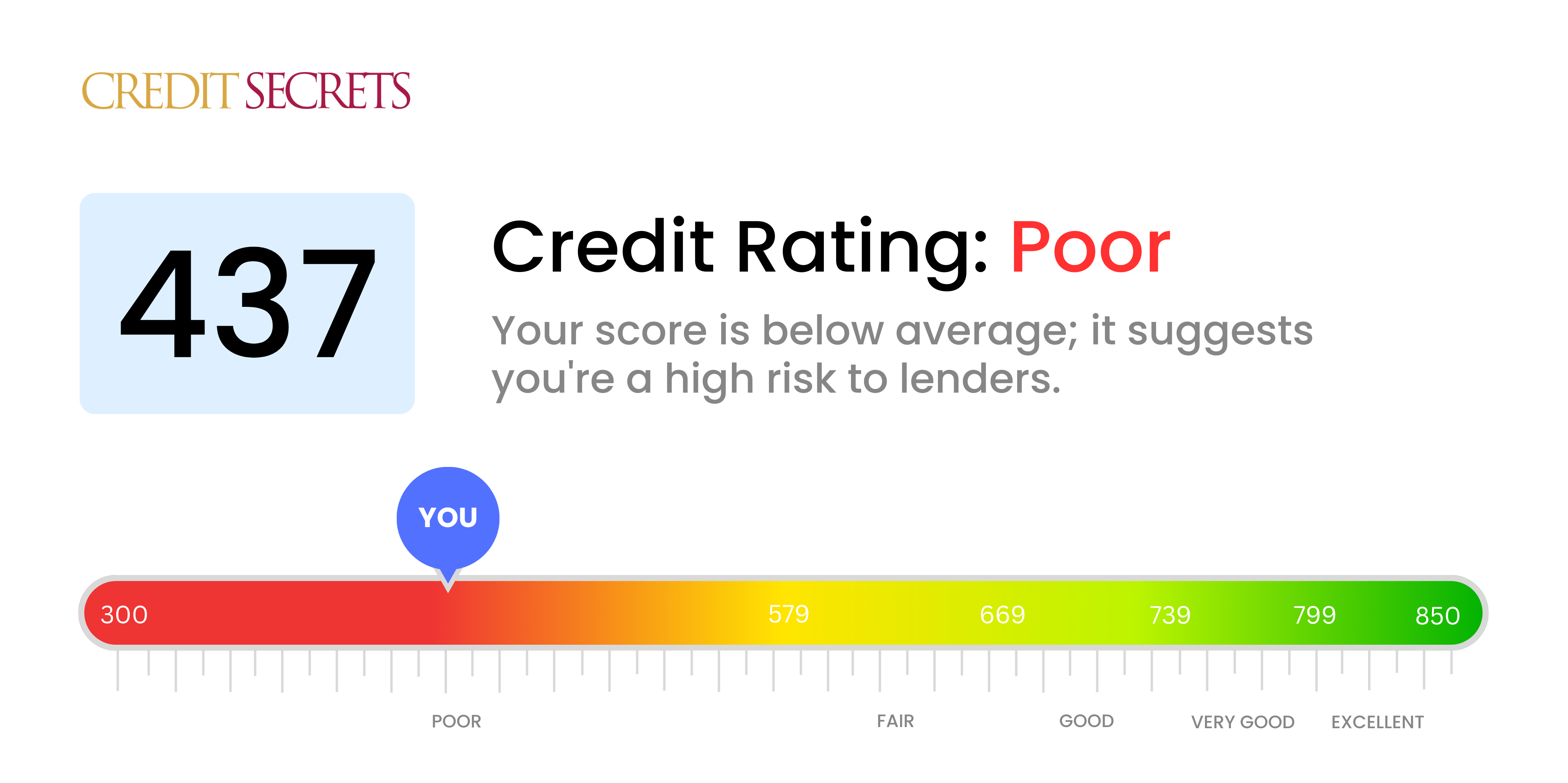 Is 437 a good credit score?