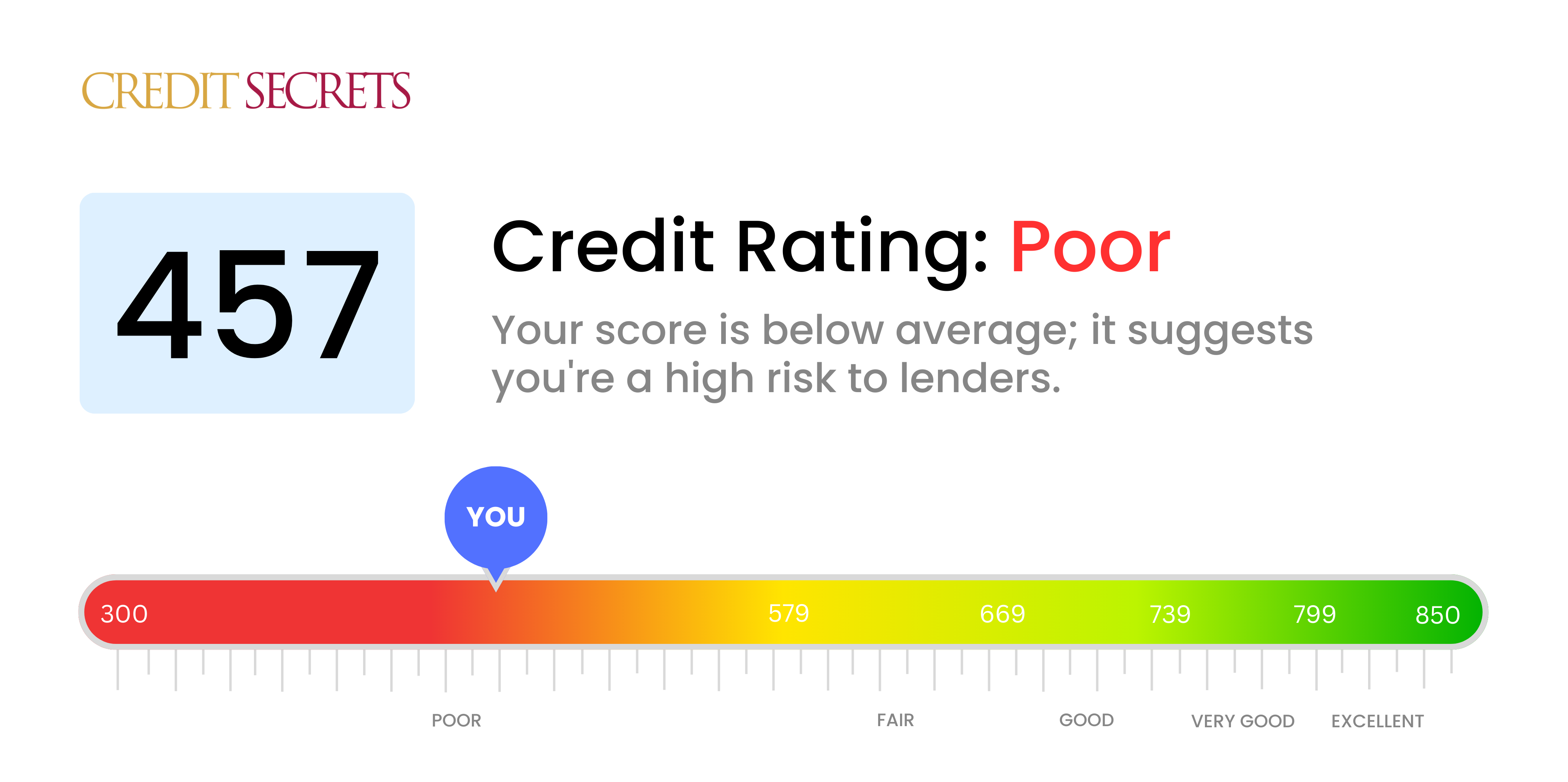 Is 457 a good credit score?