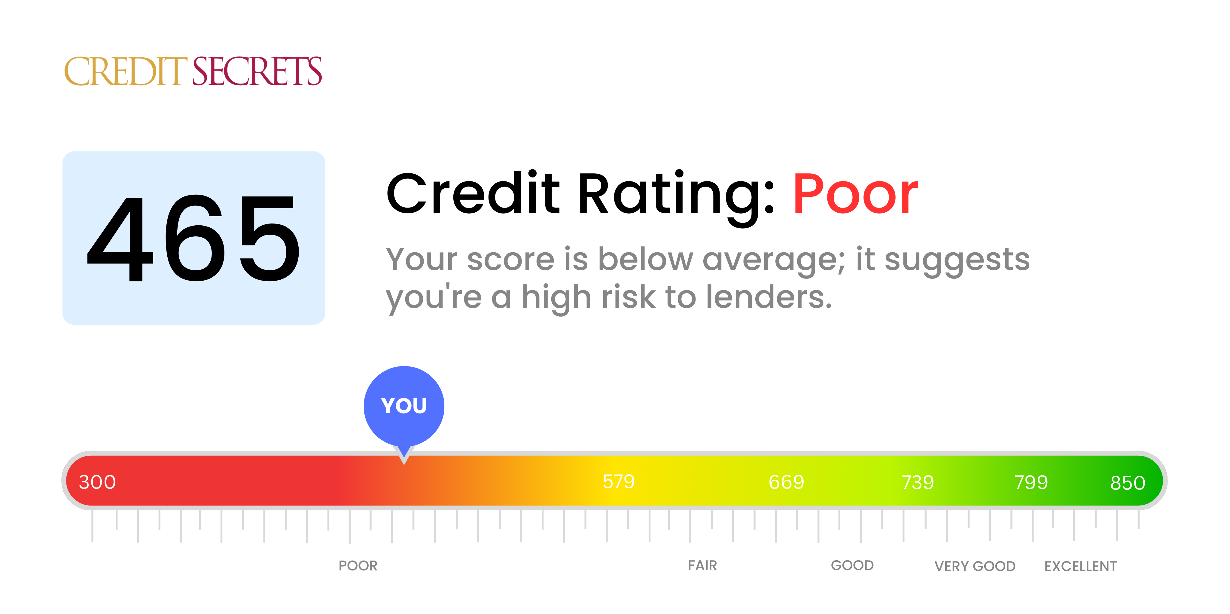 Is 465 a good credit score?