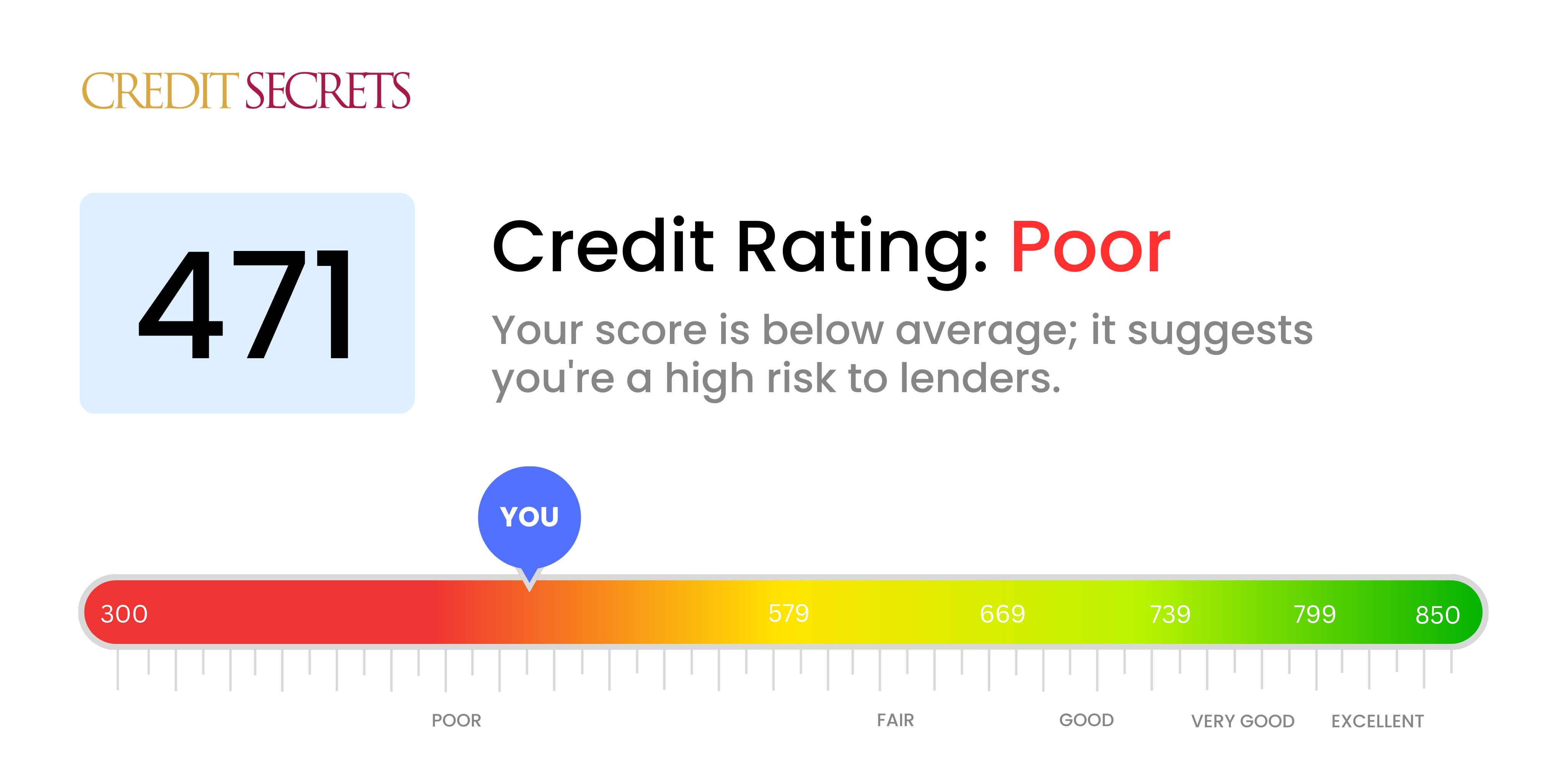 Is 471 a good credit score?