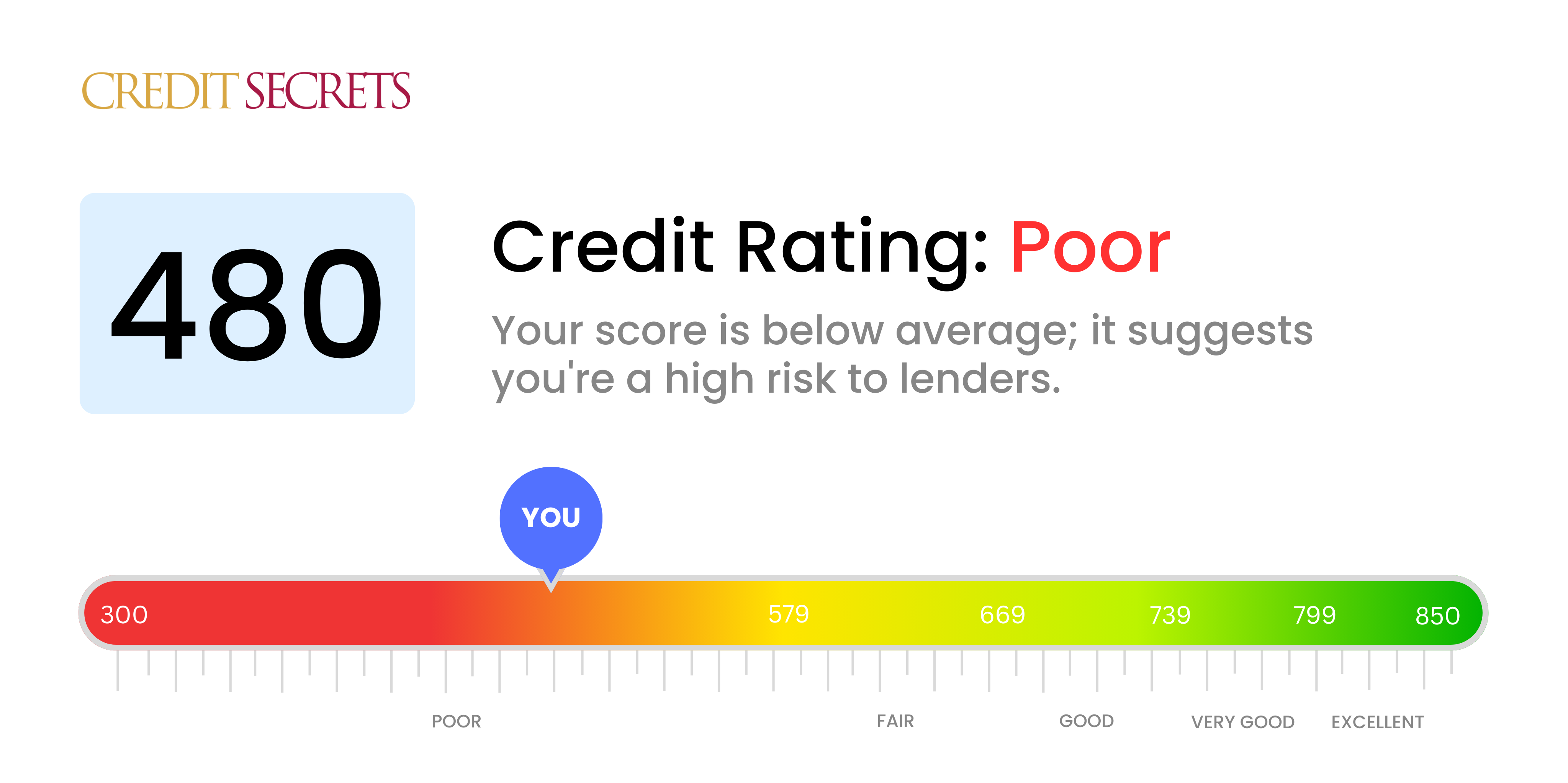 Is 480 a good credit score?