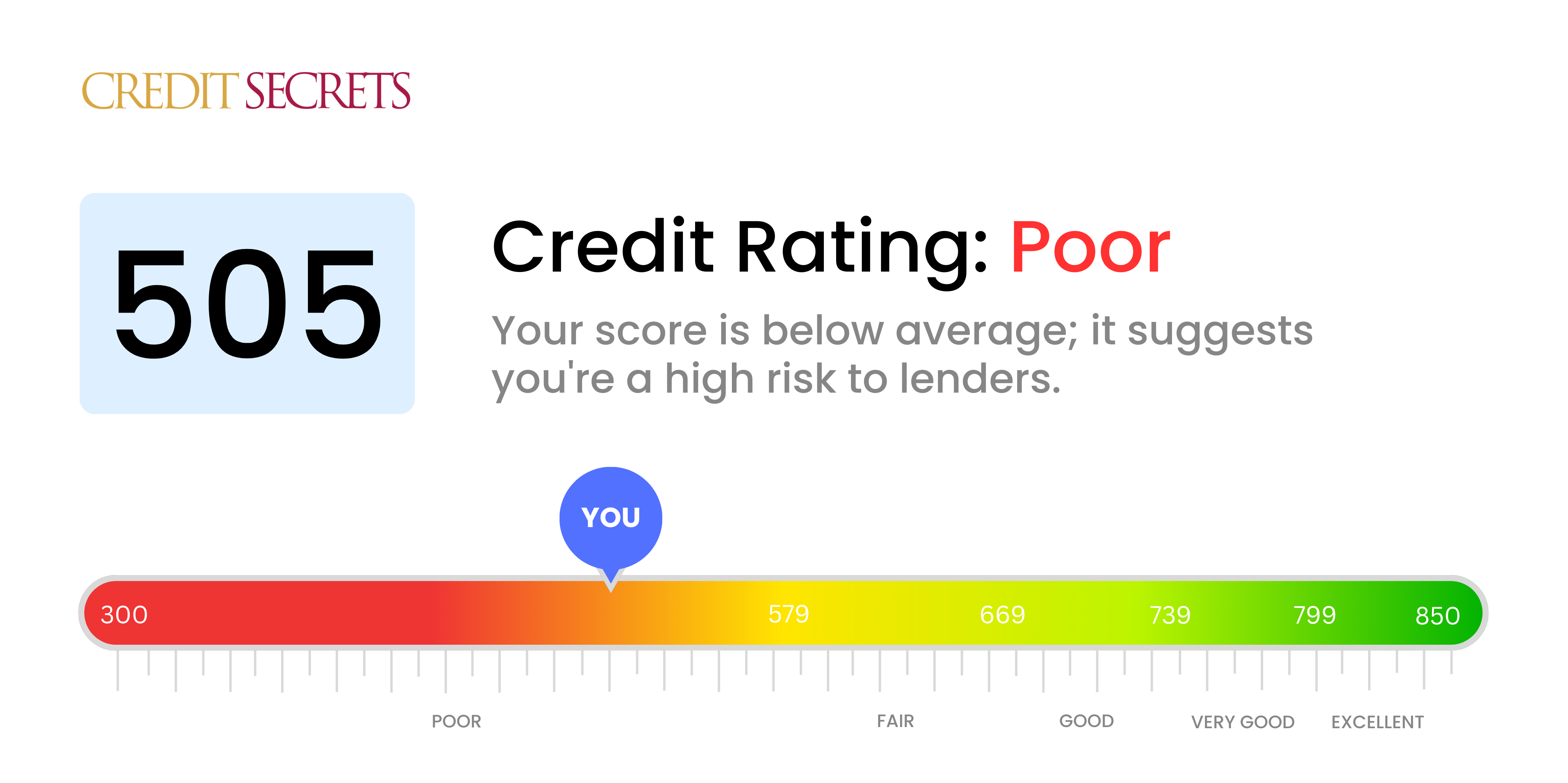 Is 505 a good credit score?