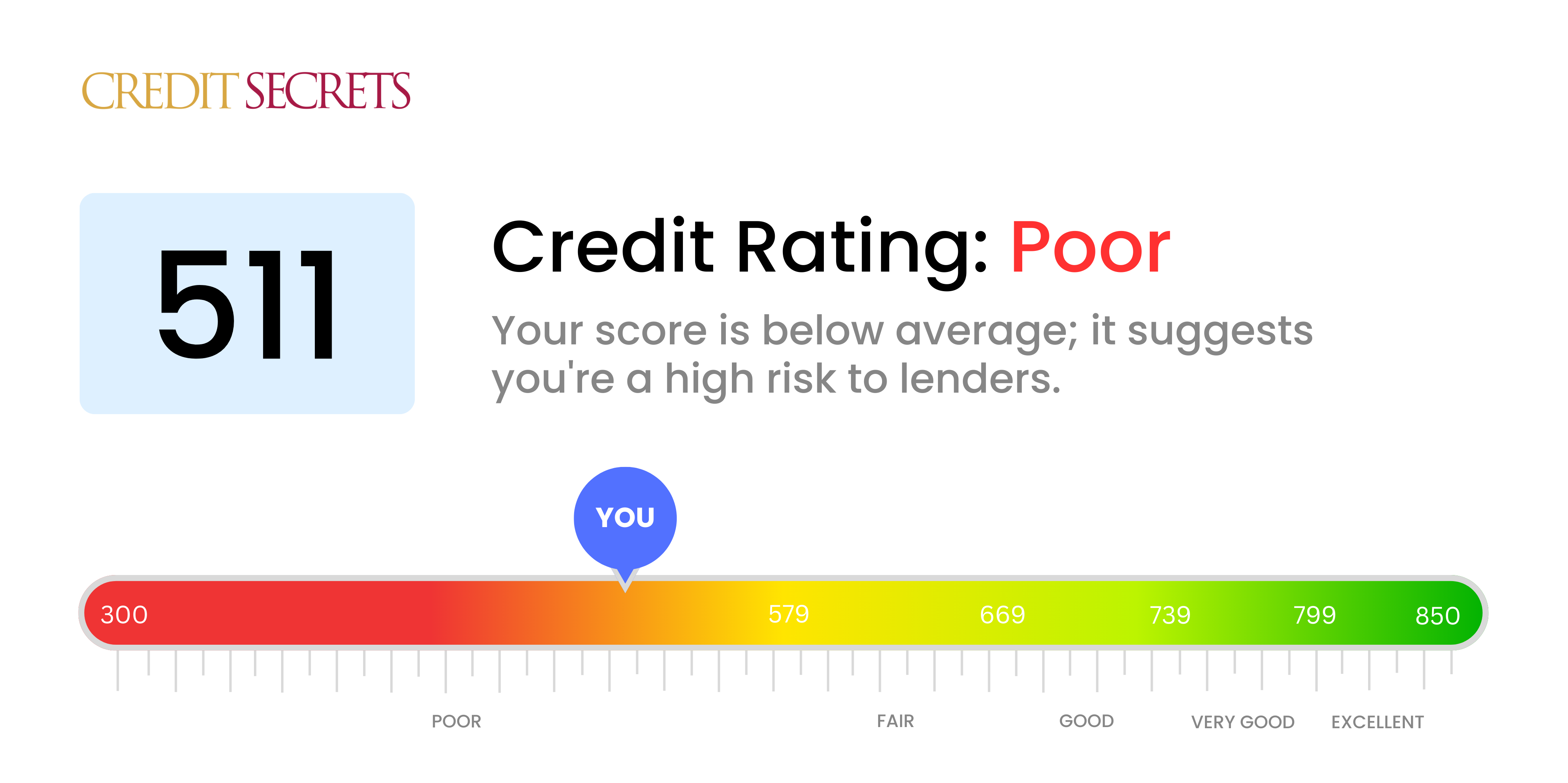 Is 511 a good credit score?