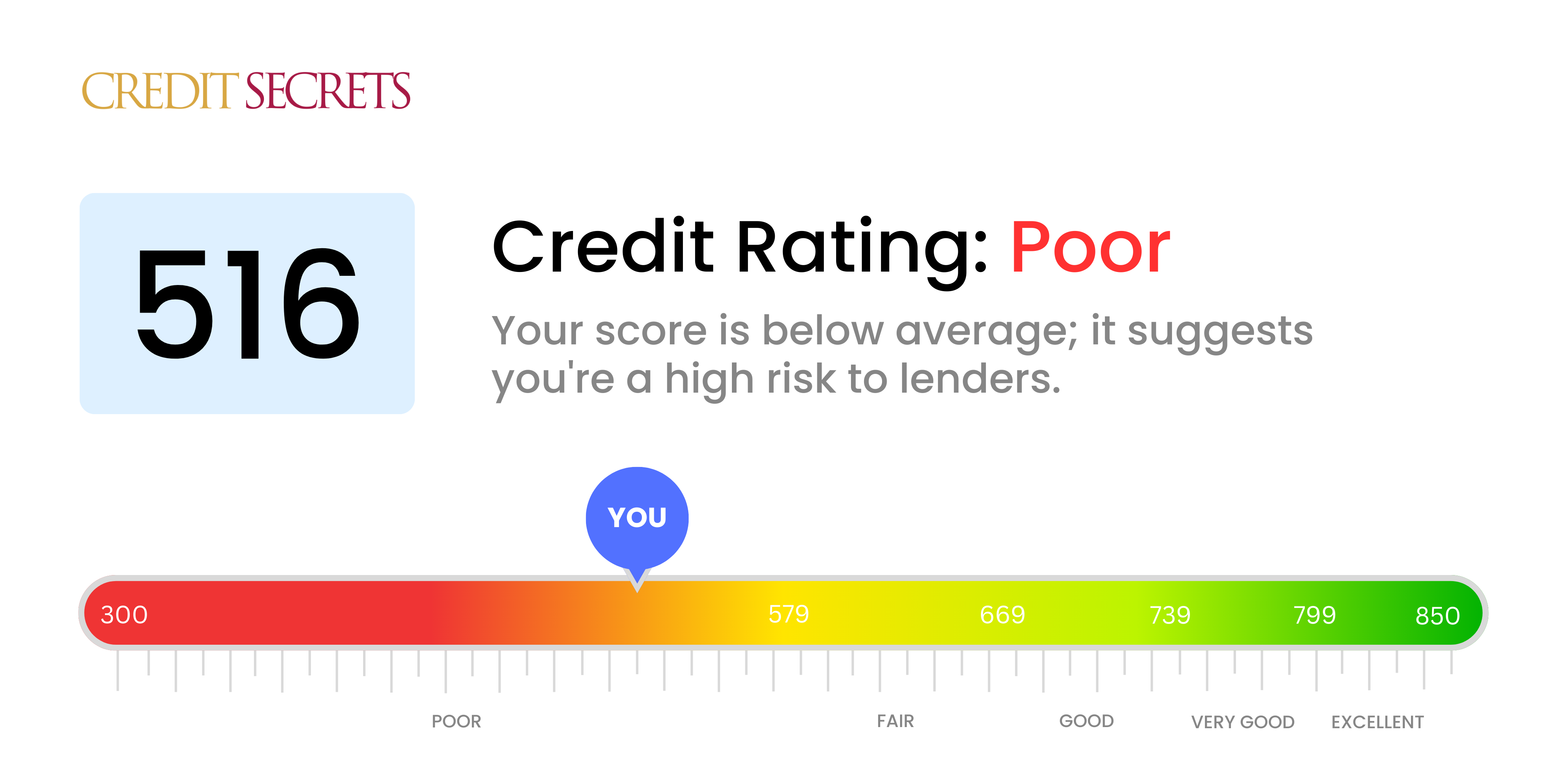 Is 516 a good credit score?