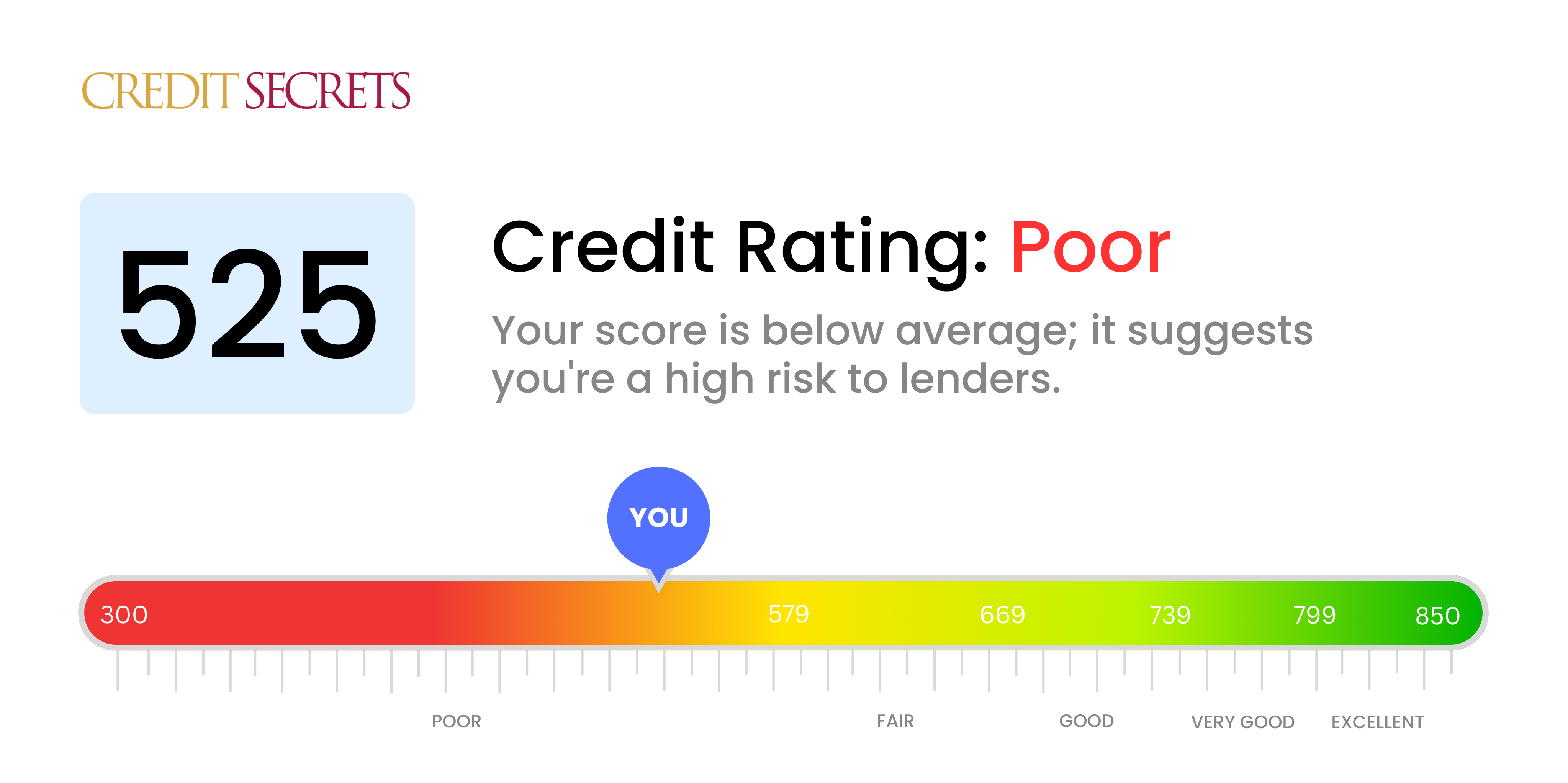 Is 525 a good credit score?