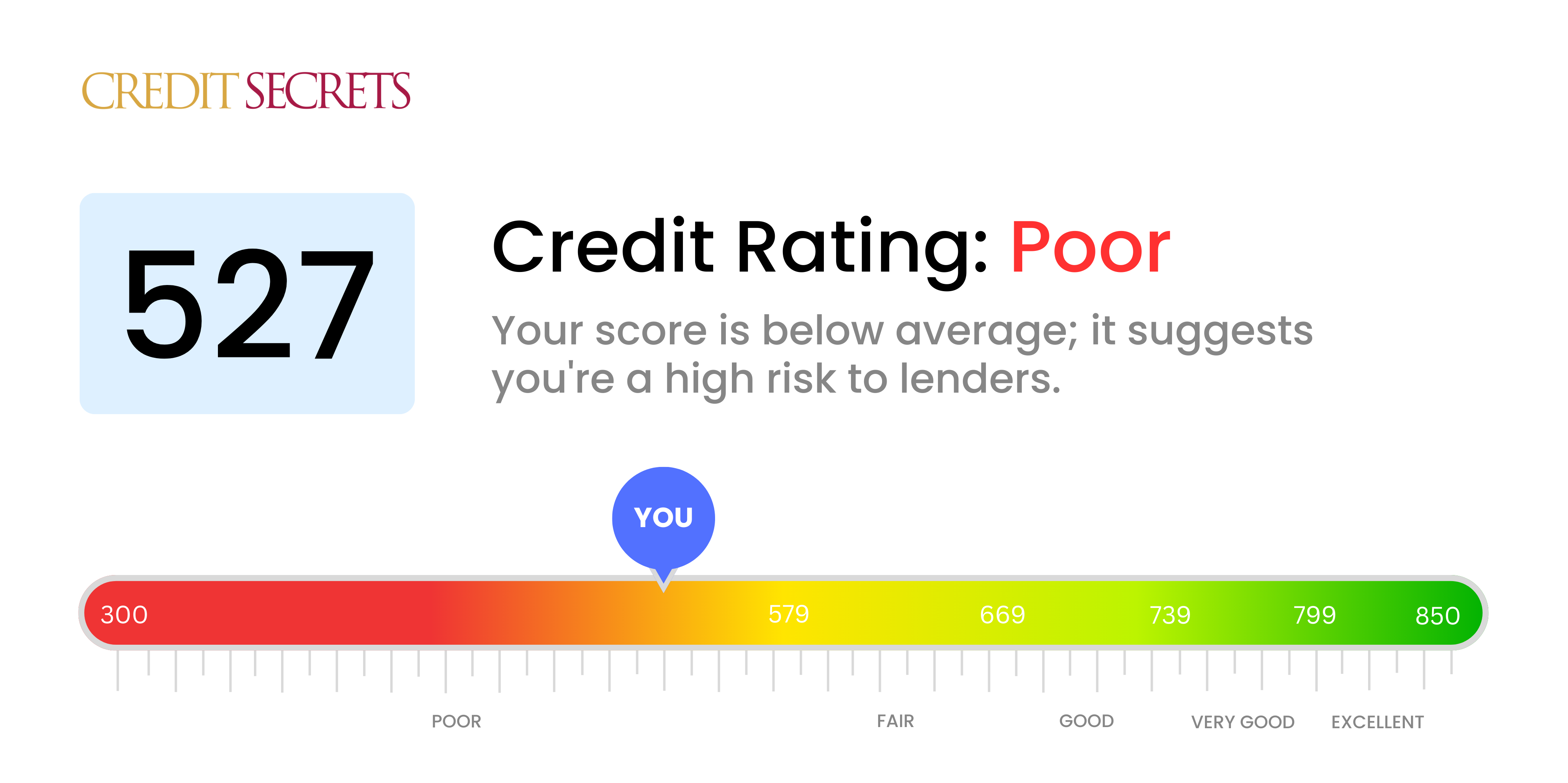 Is 527 a good credit score?