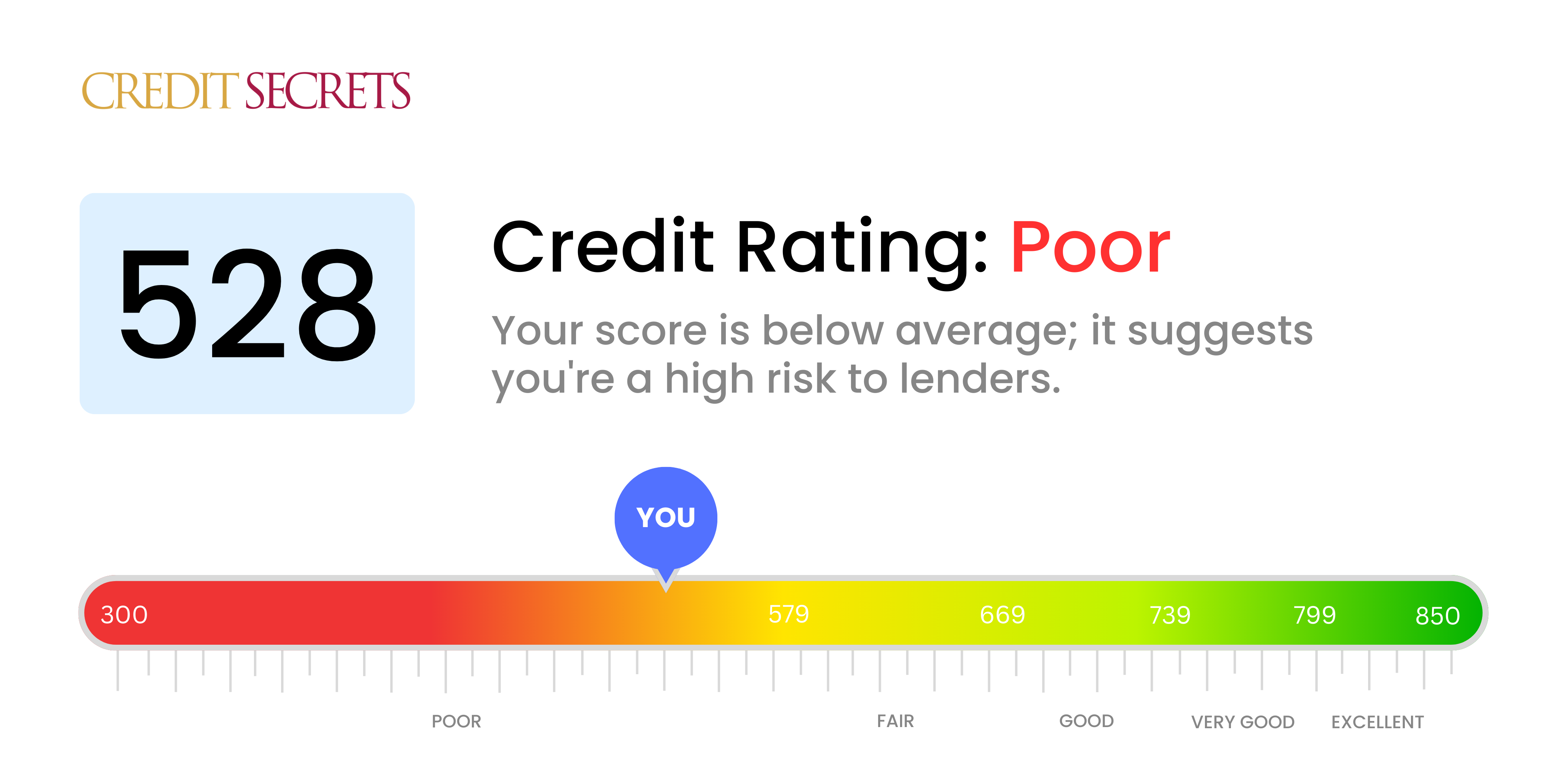Is 528 a good credit score?