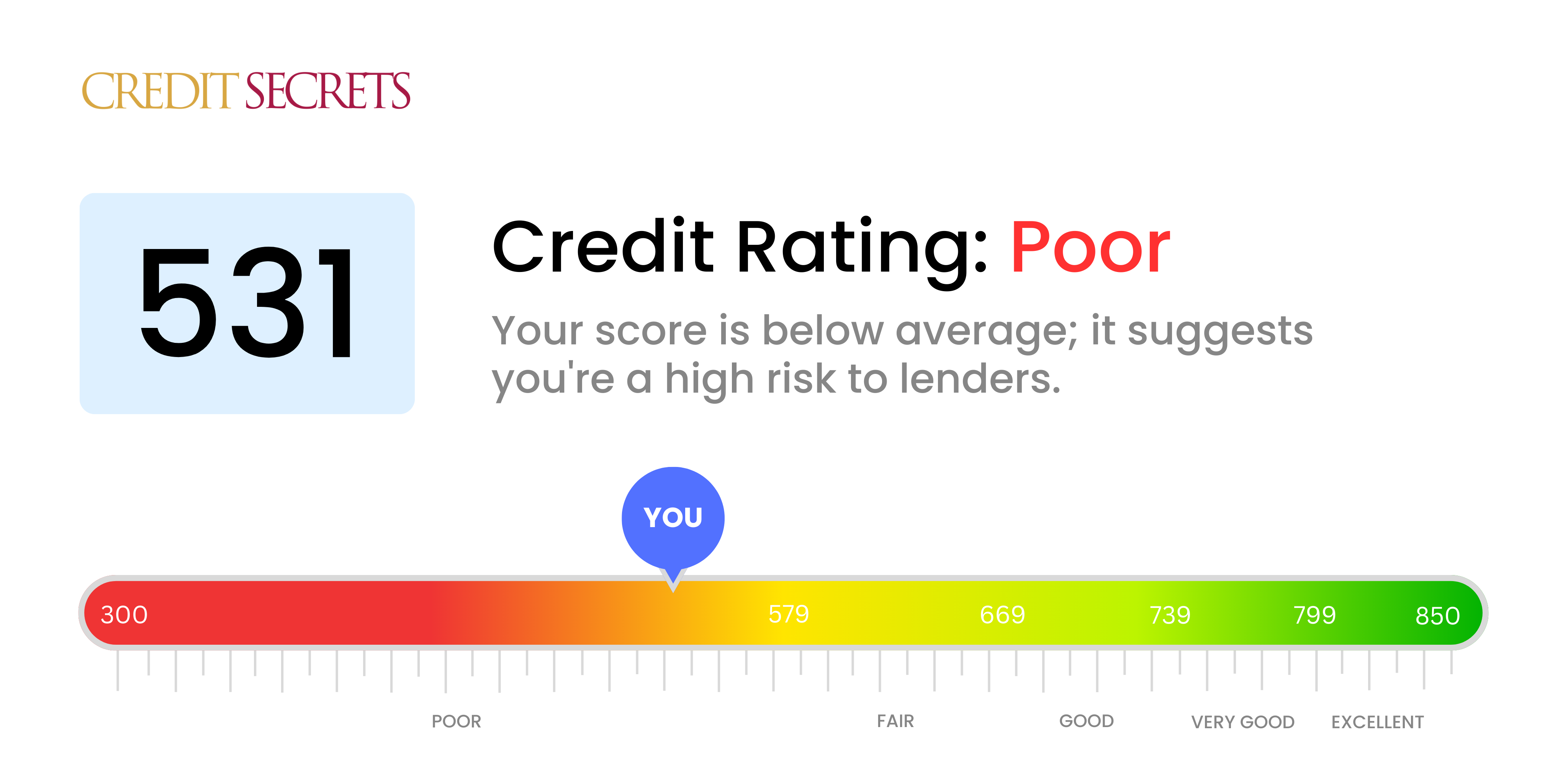 Is 531 a good credit score?
