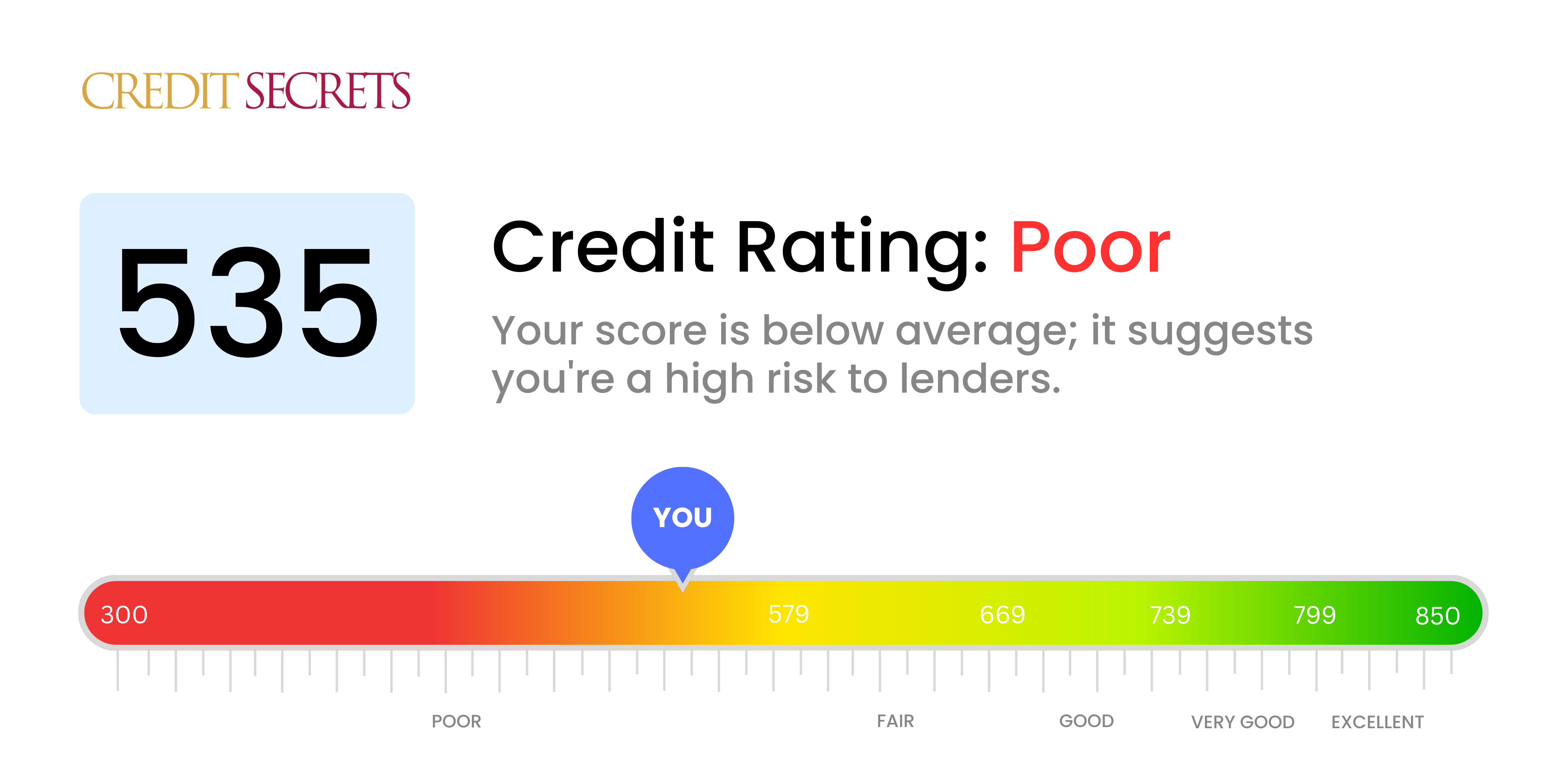 Is 535 a good credit score?