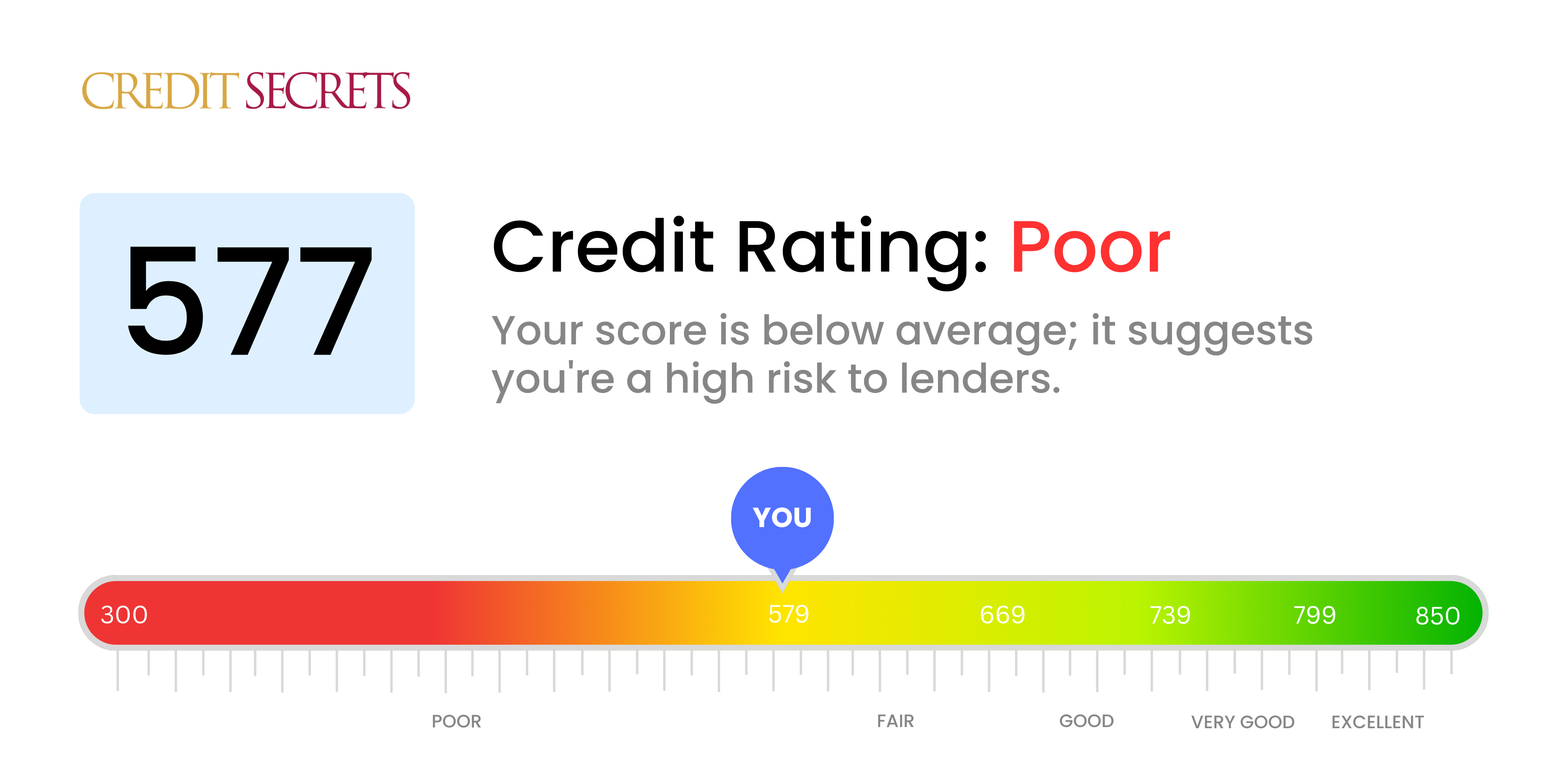 Is 577 a good credit score?