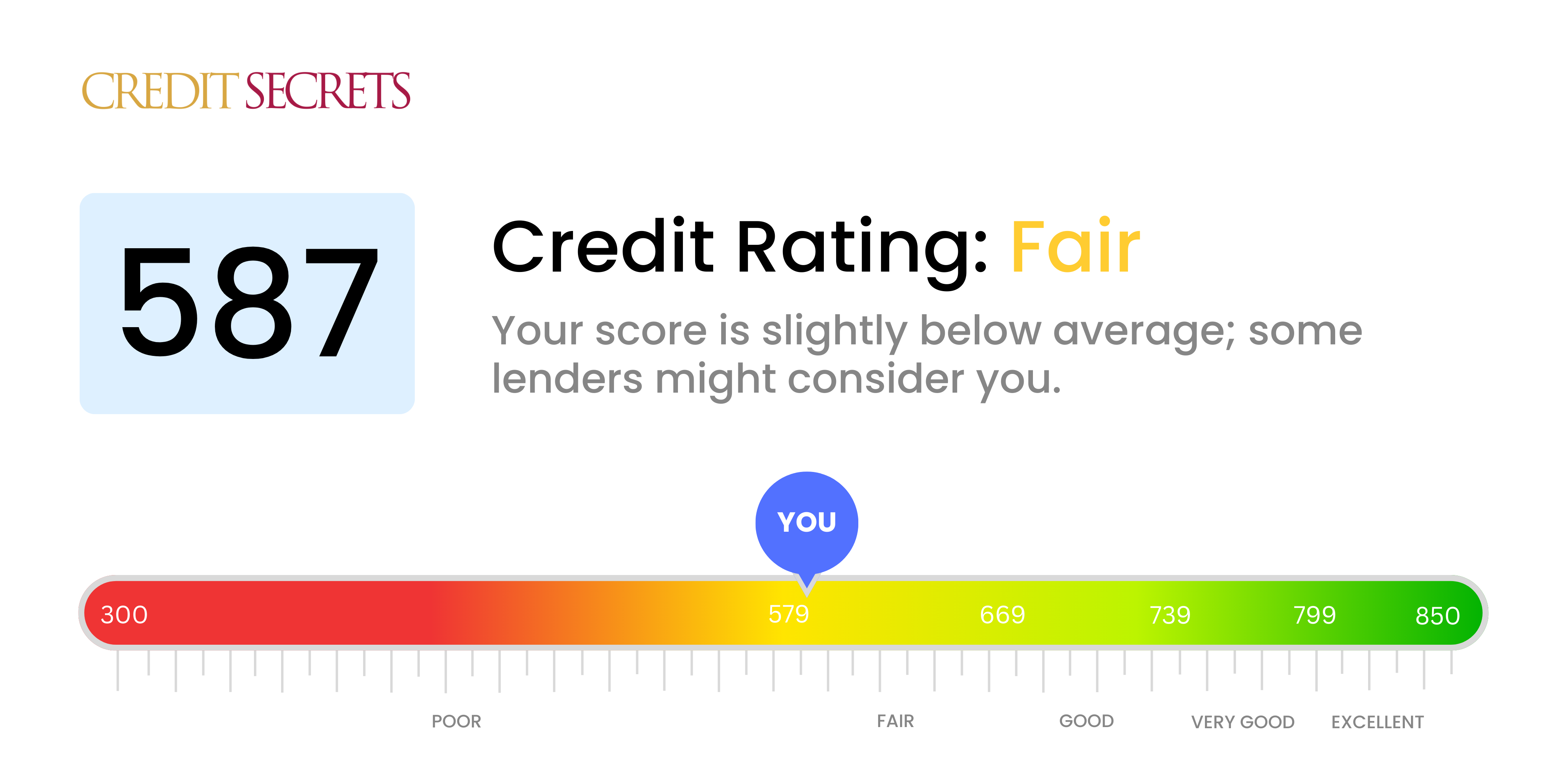 Is 587 a good credit score?