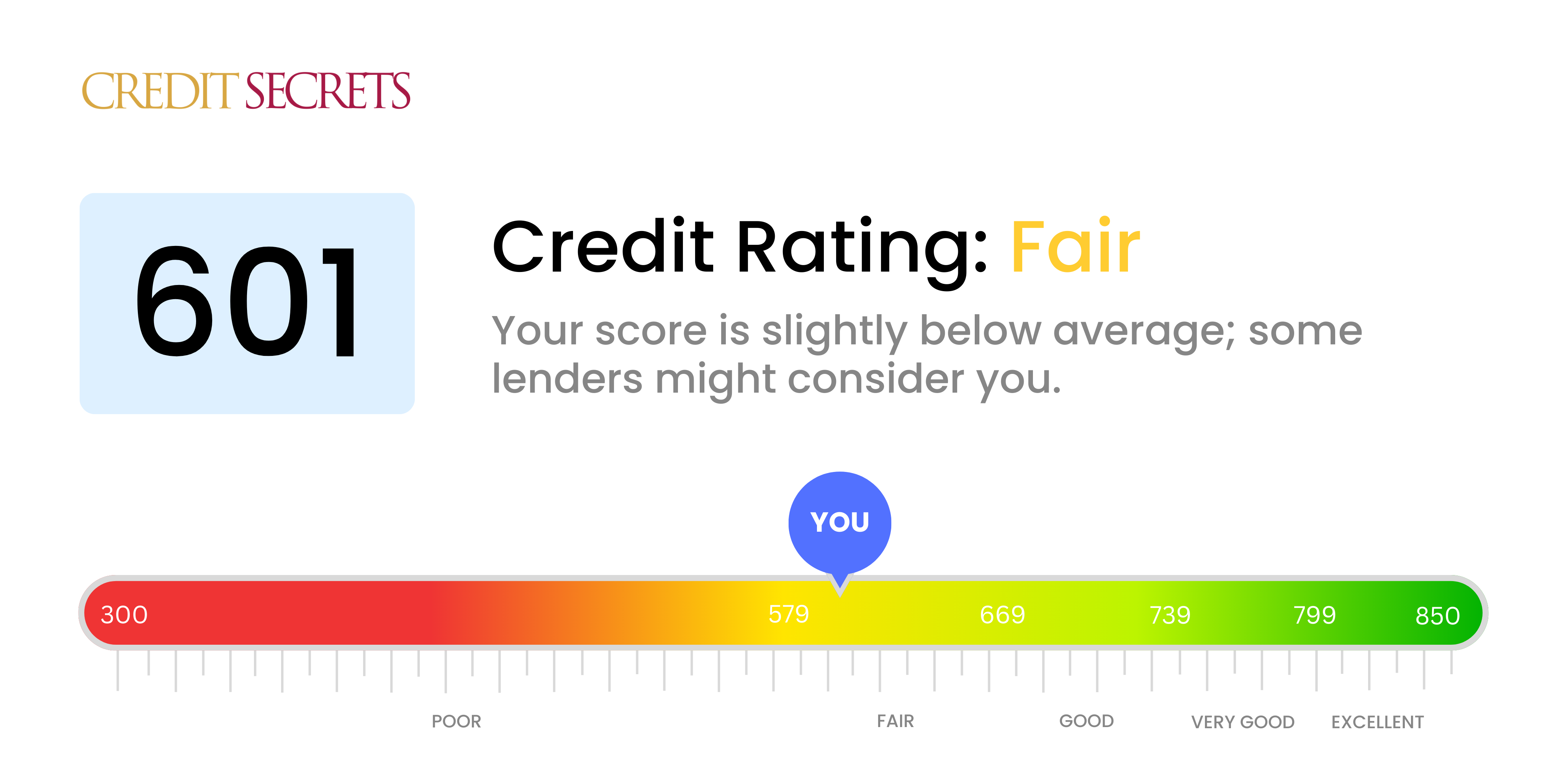 Is 601 a good credit score?