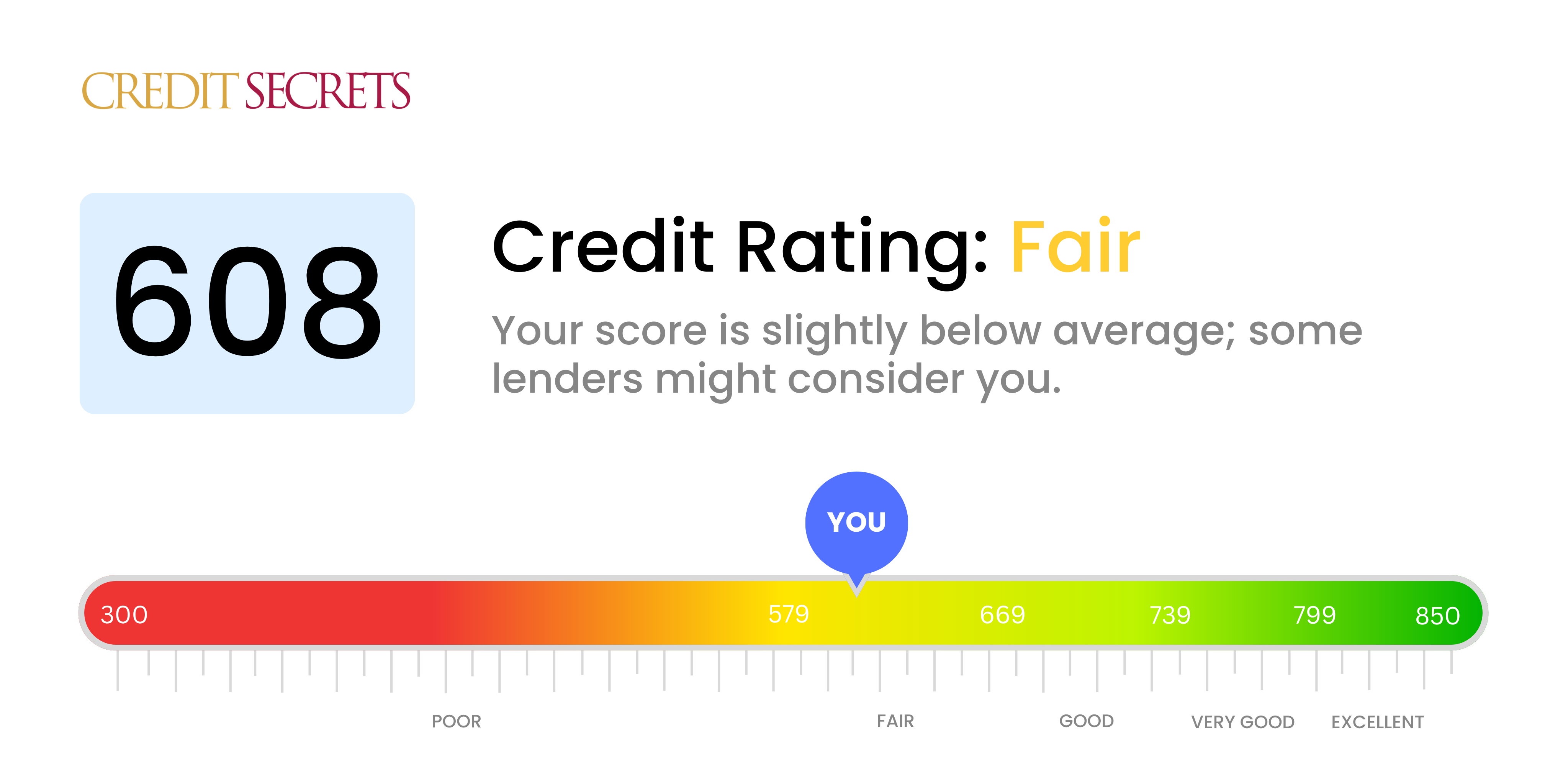 Is 608 a good credit score?
