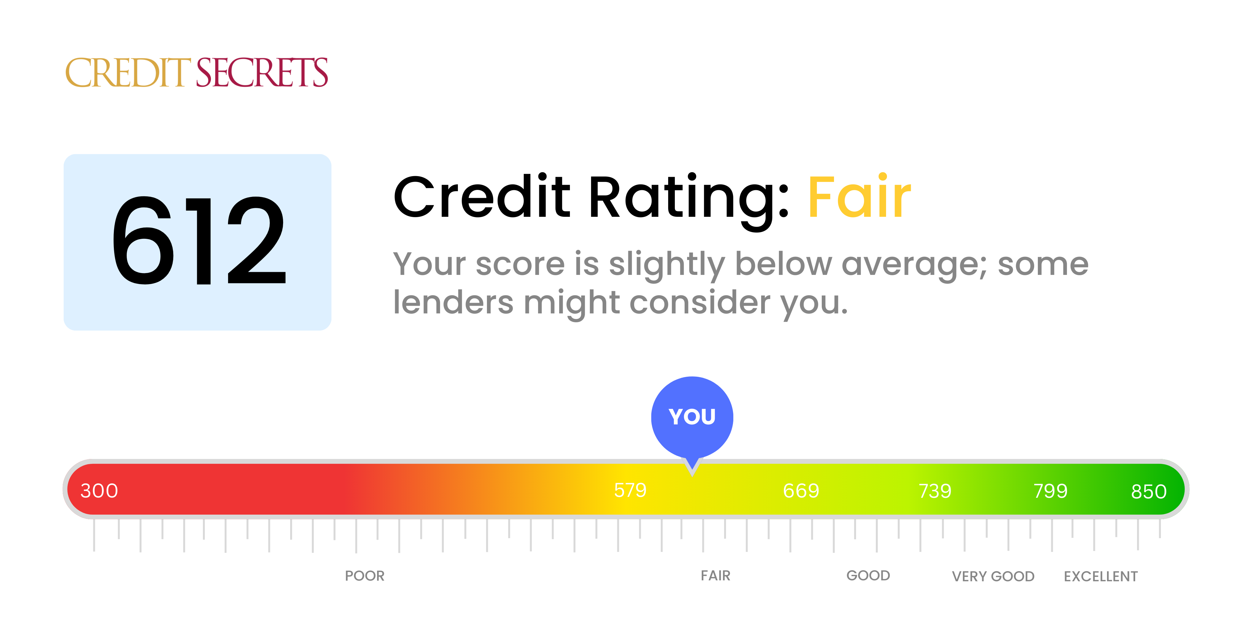 Is 612 a good credit score?